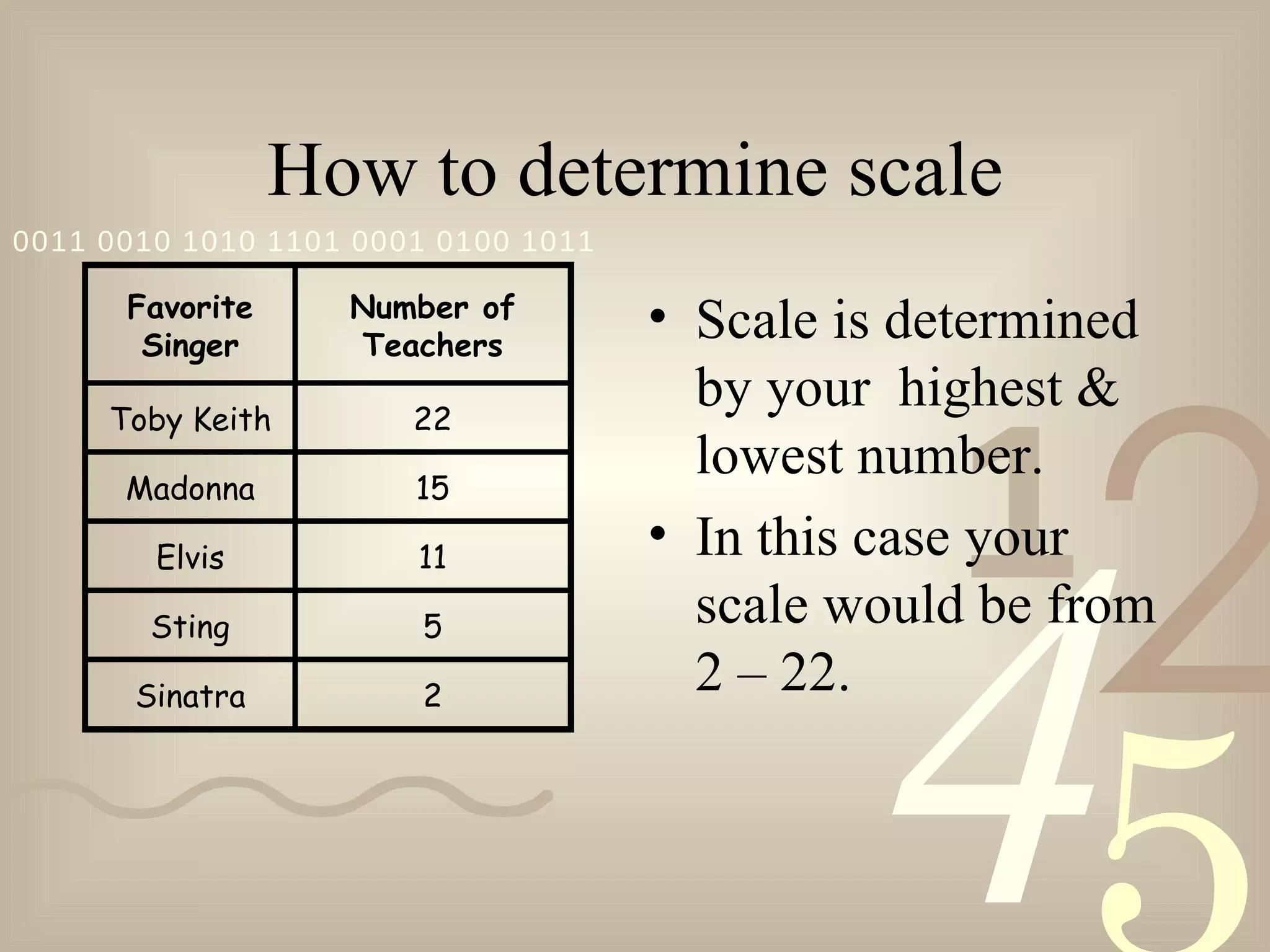 How to determine scale Scale is determined by your  highest & lowest number.  In this case your scale would be from 2 – 22.  Favorite Singer Number of Teachers Toby Keith 22 Madonna 15 Elvis 11 Sting 5 Sinatra 2 
