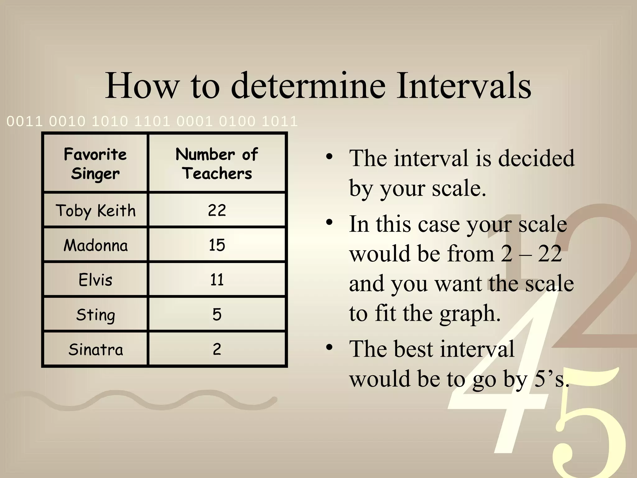 How to determine Intervals The interval is decided by your scale.  In this case your scale would be from 2 – 22 and you want the scale to fit the graph. The best interval would be to go by 5’s. Favorite Singer Number of Teachers Toby Keith 22 Madonna 15 Elvis 11 Sting 5 Sinatra 2 
