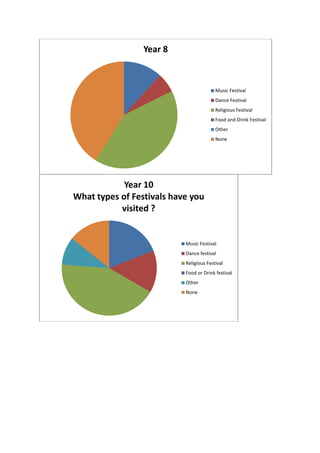 Year 8



                                         Music Festival
                                         Dance Festival
                                         Religious Festival
                                         Food and Drink Festival
                                         Other
                                         None




            Year 10
What types of Festivals have you
           visited ?


                           Music Festival
                           Dance festival
                           Religious Festival
                           Food or Drink festival
                           Other
                           None
 