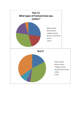 Year 11
What types of Festivals have you
           visited ?


                           Music Festival
                           Dance festival
                           Religious Festival
                           Food or Drink festival
                           Other
                           None




                 Year 9



                                         Music Festival
                                         Dance Festival
                                         Religious Festival
                                         Food and Drink Festival
                                         Other
                                         None
 
