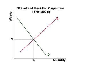 D S Skilled and Unskilled Carpenters  1870-1890 (I) Wages Quantity W Q 