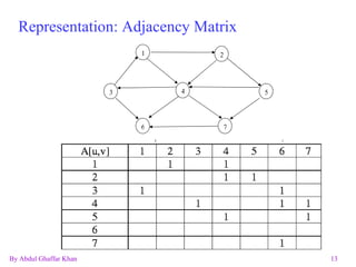 Representation: Adjacency Matrix 1 2 3 6 7 5 4 