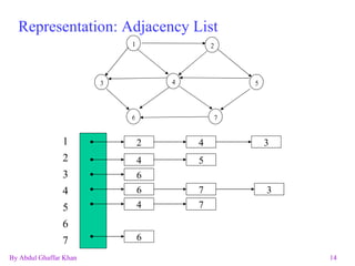 Representation: Adjacency List 1 2 3 4 5 6 7 2 4 3 4 5 7 6 7 4 3 6 6 1 2 3 6 7 5 4 