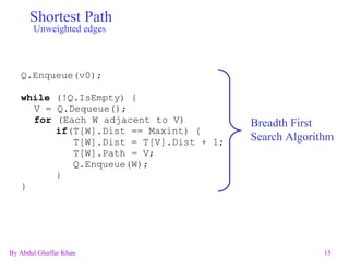 Shortest Path   Unweighted edges Q.Enqueue(v0); while  (!Q.IsEmpty) { V = Q.Dequeue(); for  (Each W adjacent to V)  if (T[W].Dist == Maxint) {   T[W].Dist = T[V].Dist + 1; T[W].Path = V; Q.Enqueue(W);  } } Breadth First Search Algorithm 