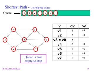Shortest Path -  Unweighted edges Queue Enqueue Vo Ignore V4 V4 != MaxInt Ignore V6 V6 != MaxInt Ignore V4 V4 != MaxInt Ignore V7 V7 != MaxInt Ignore V6 V6 != MaxInt Queue is now empty so stop 1 2 3 6 7 5 4 3 6 1 v3 1 1 v3 4 2 v1 2 v1 2 No vertices adjacent to 6 5 v2 3 7 3 v4 