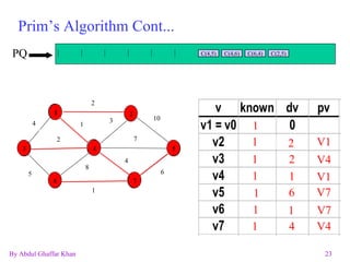 Prim’s Algorithm Cont... C(1,1) PQ 1 2 3 6 7 5 4 4 4 1 2 7 2 3 6 5 10 8 1 1 1 C(1,4) C(1,2) C(1,3) 1 4 1 V1 C(4,1) C(1,2) C(4,3) C(4,2) C(4,6) C(1,3) C(4,7) C(4,5) 2 1 2 V1 C(2,4) C(2,1) C(4,3) C(4,2) C(4,6) C(1,3) C(4,7) C(4,5) C(2,5) 3 1 2 V4 C(2,4) C(3,4) C(2,1) C(4,2) C(4,6) C(1,3) C(4,7) C(4,5) C(2,5) C(3,1) C(3,6) 4 V4 7 1 C(4,6) C(4,5) C(2,5) C(3,1) C(3,6) C(7,5) C(7,4) C(7,6) 6 1 1 V7 C(4,6) C(4,5) C(2,5) C(3,1) C(3,6) C(7,5) C(7,4) C(6,7) C(6,3) C(6,4) 5 1 6 V7 