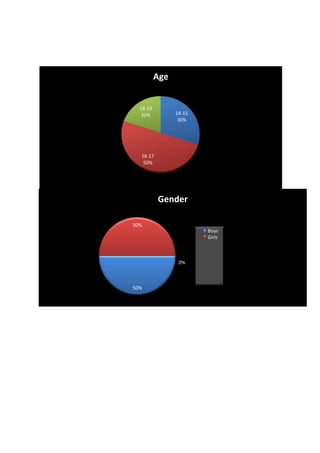 Age


  18-19
   20%          14-15
                 30%




  16-17
   50%




          Gender

50%
                        Boys
                        Girls



                 0%



50%
 