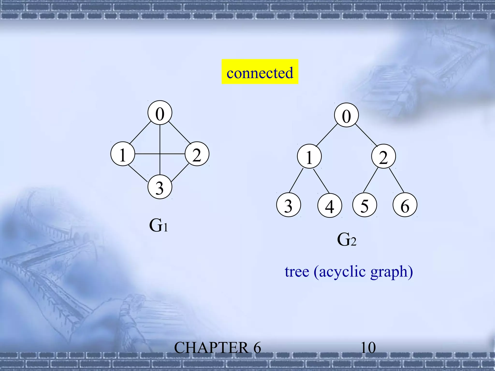 connected

    0                             0

1         2               1                 2
    3
                     3        4        5        6
    G1
                                  G2
                     tree (acyclic graph)



         CHAPTER 6                     10
 