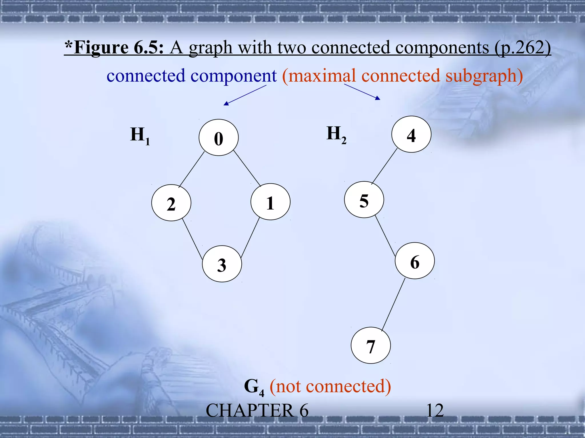 *Figure 6.5: A graph with two connected components (p.262)
     connected component (maximal connected subgraph)


       H1        0             H2       4


            2           1           5


                  3                      6



                                    7

                   G4 (not connected)
                CHAPTER 6                    12
 