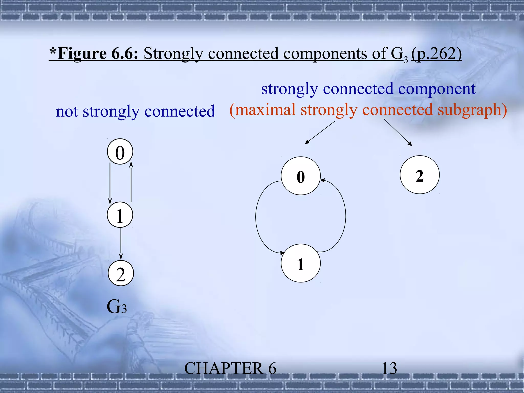 *Figure 6.6: Strongly connected components of G3 (p.262)

                           strongly connected component
not strongly connected (maximal strongly connected subgraph)

        0
                                 0               2

        1

                                 1
         2
       G3

                  CHAPTER 6                 13
 