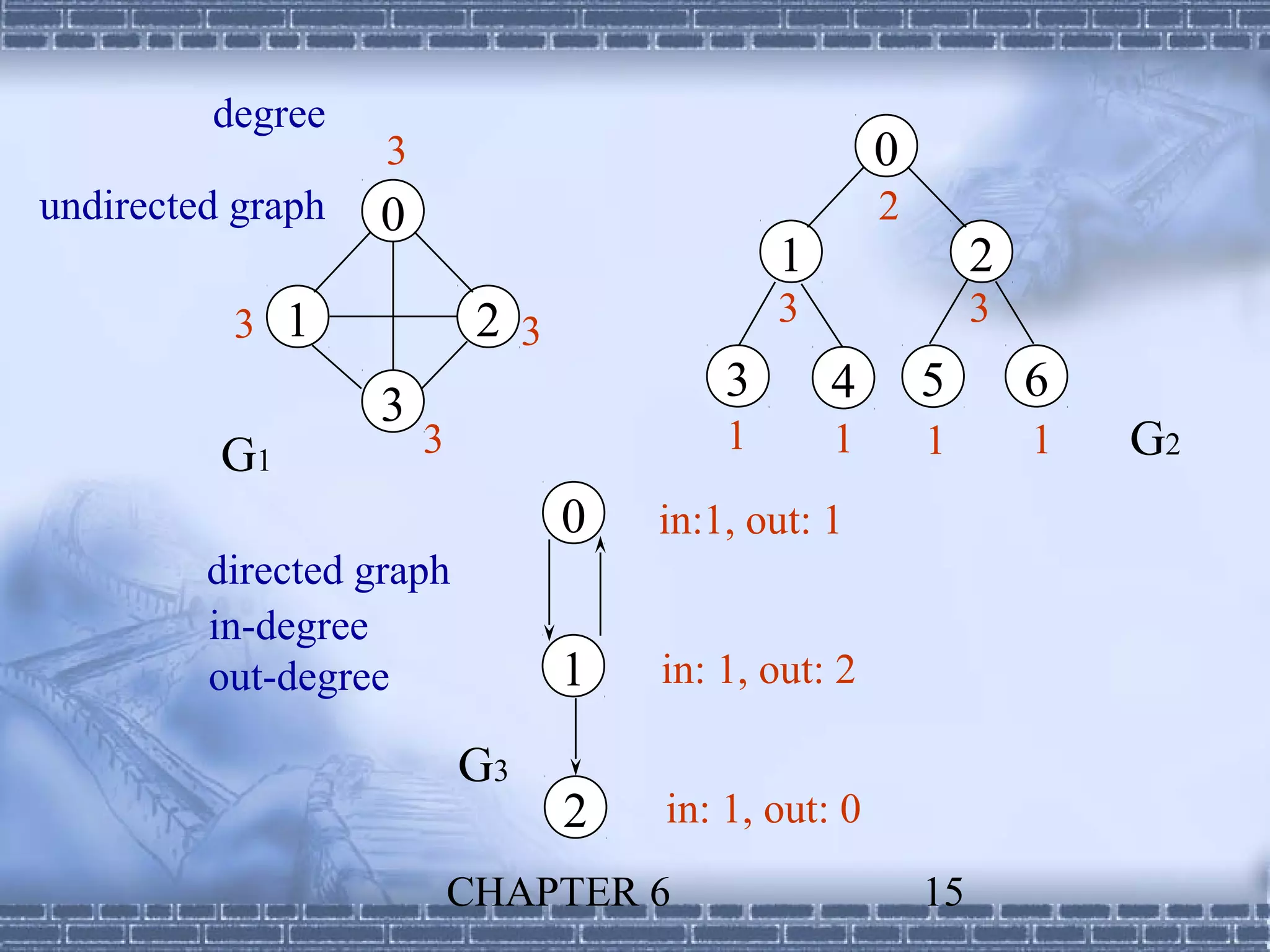 degree
                   3                                  0
undirected graph   0                                  2
                                              1                2
          3 1               2 3               3                3
                                          3       4       5        6
                   3
          G1           3                  1       1       1        1   G2
                                  0   in:1, out: 1
         directed graph
         in-degree
         out-degree               1   in: 1, out: 2

                           G3
                                  2   in: 1, out: 0
                           CHAPTER 6                      15
 