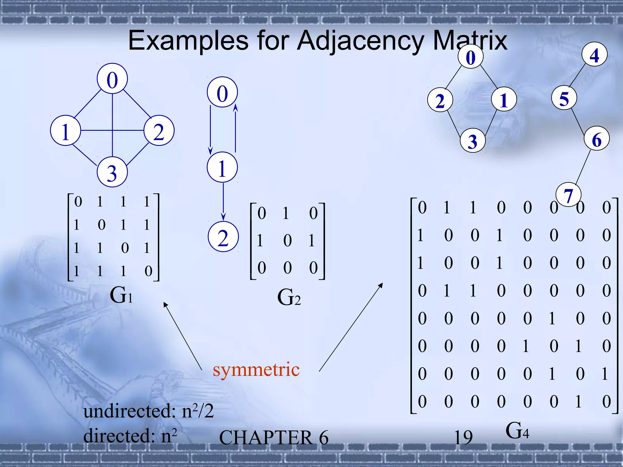Examples for Adjacency Matrix                 4
                                               0
          0
                       0                  2        1    5
1                  2                           3            6
          3            1
0    1       1   1                                    7
1                         0 1 0   0   1 1      0 0 0 0 0
                  1                 1            1 0 0 0 0
     0       1                
                       2    1 0 1       0    0            
1    1       0   1       
                         0 0 0   1   0    0   1 0 0 0 0
1    1       1   0                                     
          G1                 G2      0   1    1   0 0 0 0 0
                                     0   0    0   0 0 1 0 0
                                                           
                                     0   0    0   0 1 0 1 0
                       symmetric     0   0    0   0 0 1 0 1
                                                           
     undirected: n2/2                0
                                         0    0   0 0 0 1 0
                                                            
     directed: n2     CHAPTER 6               19   G4
 