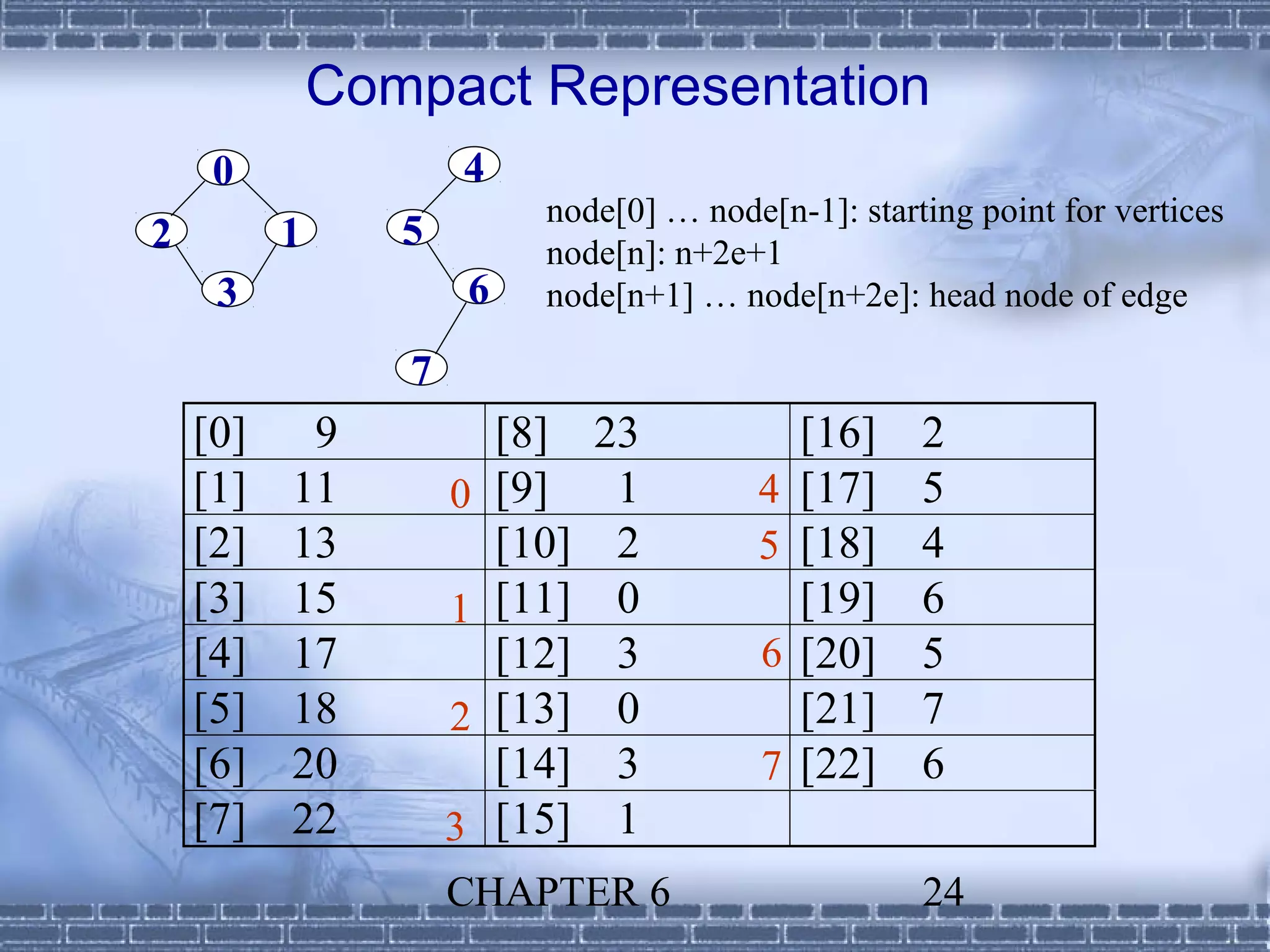 Compact Representation
     0               4
                               node[0] … node[n-1]: starting point for vertices
2         1      5             node[n]: n+2e+1
     3                   6     node[n+1] … node[n+2e]: head node of edge

                 7
    [0]    9                 [8] 23               [16]   2
    [1]   11         0       [9]  1           4   [17]   5
    [2]   13                 [10] 2           5   [18]   4
    [3]   15         1       [11] 0               [19]   6
    [4]   17                 [12] 3           6   [20]   5
    [5]   18         2       [13] 0               [21]   7
    [6]   20                 [14] 3           7   [22]   6
    [7]   22         3       [15] 1
                     CHAPTER 6                           24
 