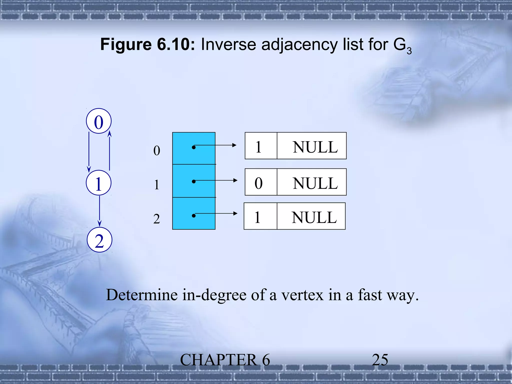 Figure 6.10: Inverse adjacency list for G3



0
          0             1     NULL

1         1             0     NULL

          2             1     NULL
2

    Determine in-degree of a vertex in a fast way.


              CHAPTER 6                    25
 