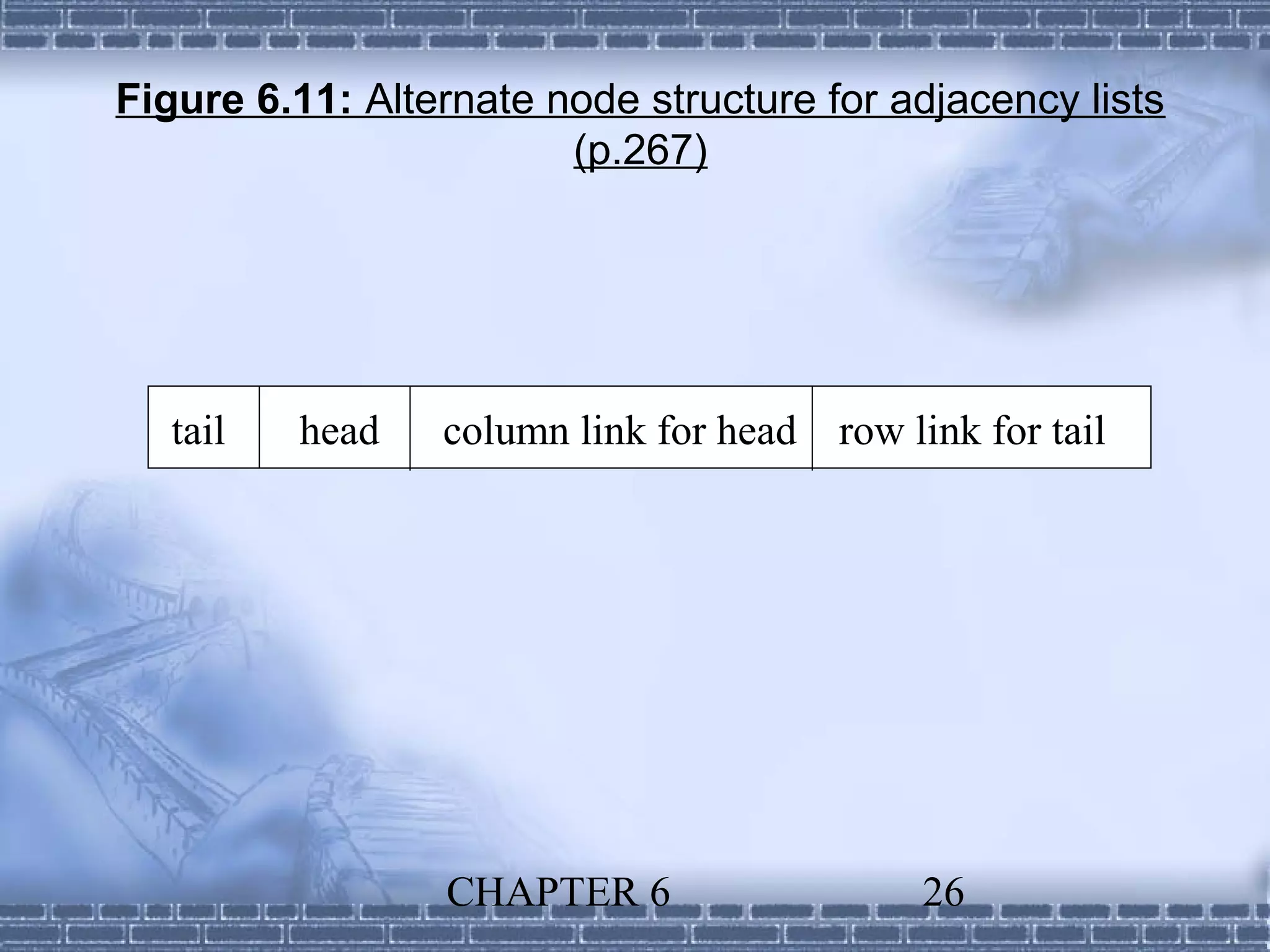 Figure 6.11: Alternate node structure for adjacency lists
                        (p.267)




   tail   head   column link for head   row link for tail




                 CHAPTER 6                   26
 