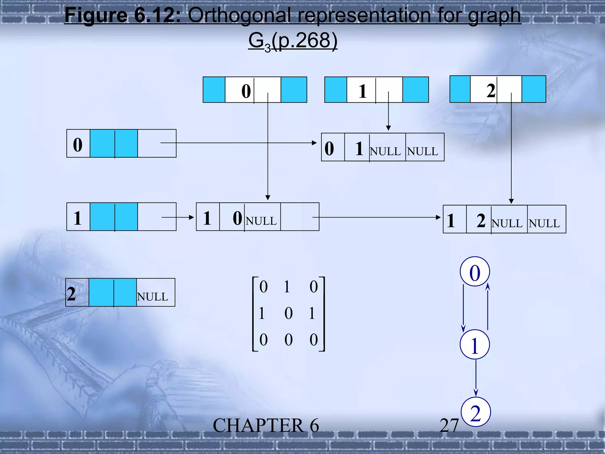 Figure 6.12: Orthogonal representation for graph
                   G3(p.268)

                    0             1                      2

0                             0   1 NULL NULL


1             1    0 NULL                       1    2 NULL NULL

                                                     0
2      NULL
                        0 1 0
                             
                        1 0 1
                        0 0 0
                                                   1


                  CHAPTER 6                     27
                                                     2
 