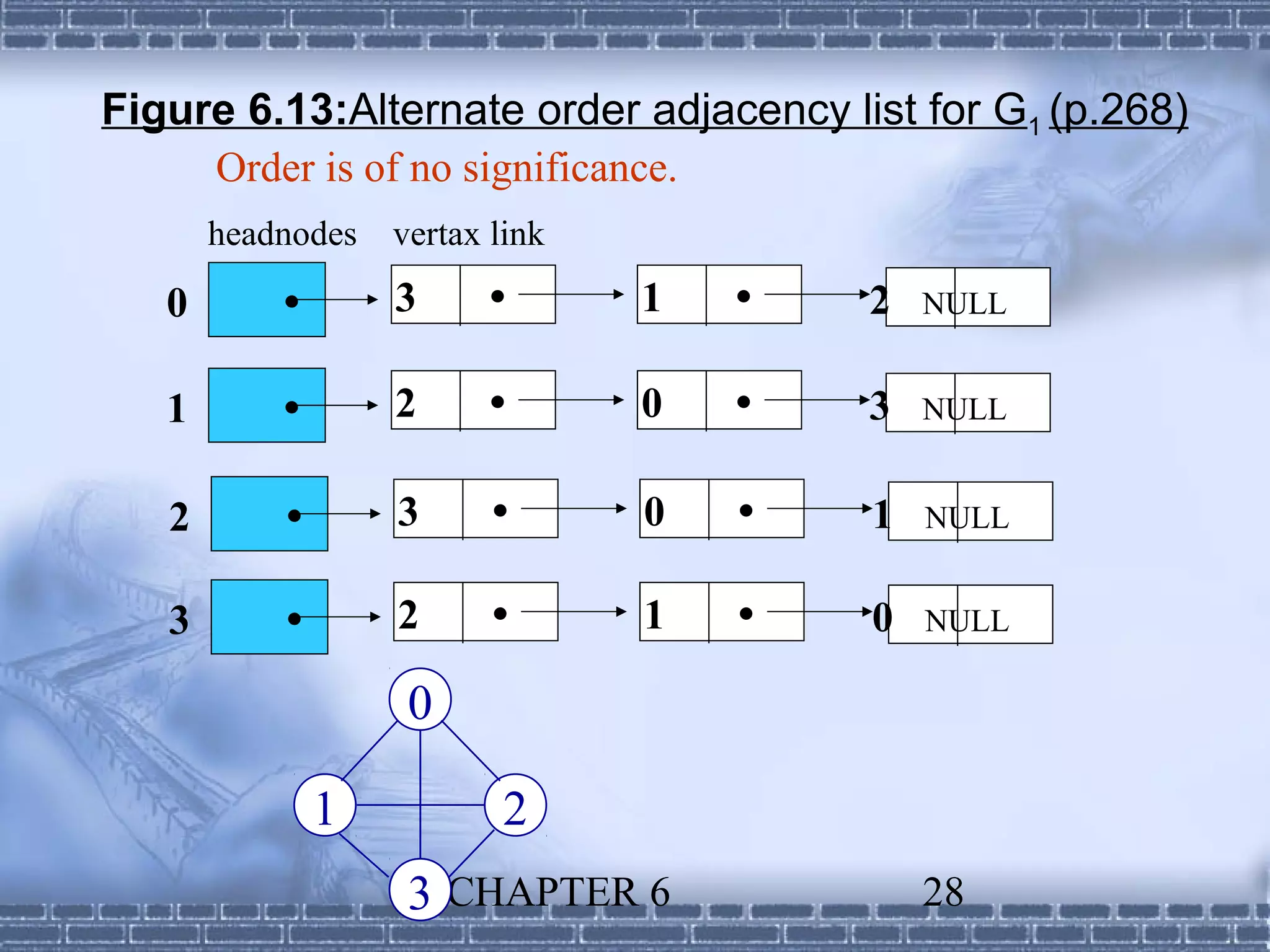 Figure 6.13:Alternate order adjacency list for G1 (p.268)
     Order is of no significance.
       headnodes   vertax link

   0              3            1      2   NULL


   1              2            0      3   NULL


   2              3            0      1   NULL


   3              2            1      0   NULL

                    0

               1          2
                    3 CHAPTER 6              28
 