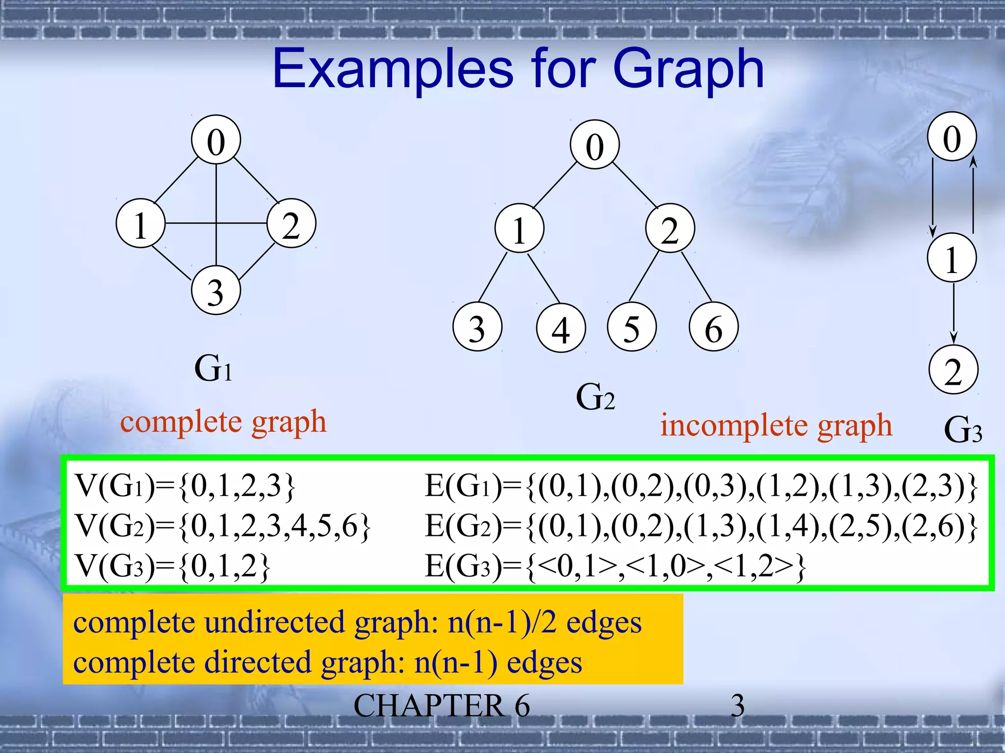Examples for Graph
         0                              0                           0

    1          2                1                2
                                                                    1
         3
                            3       4        5       6
        G1                                                          2
                                        G2
   complete graph                                incomplete graph   G3
V(G1)={0,1,2,3}          E(G1)={(0,1),(0,2),(0,3),(1,2),(1,3),(2,3)}
V(G2)={0,1,2,3,4,5,6}    E(G2)={(0,1),(0,2),(1,3),(1,4),(2,5),(2,6)}
V(G3)={0,1,2}            E(G3)={<0,1>,<1,0>,<1,2>}
complete undirected graph: n(n-1)/2 edges
complete directed graph: n(n-1) edges
                    CHAPTER 6                            3
 