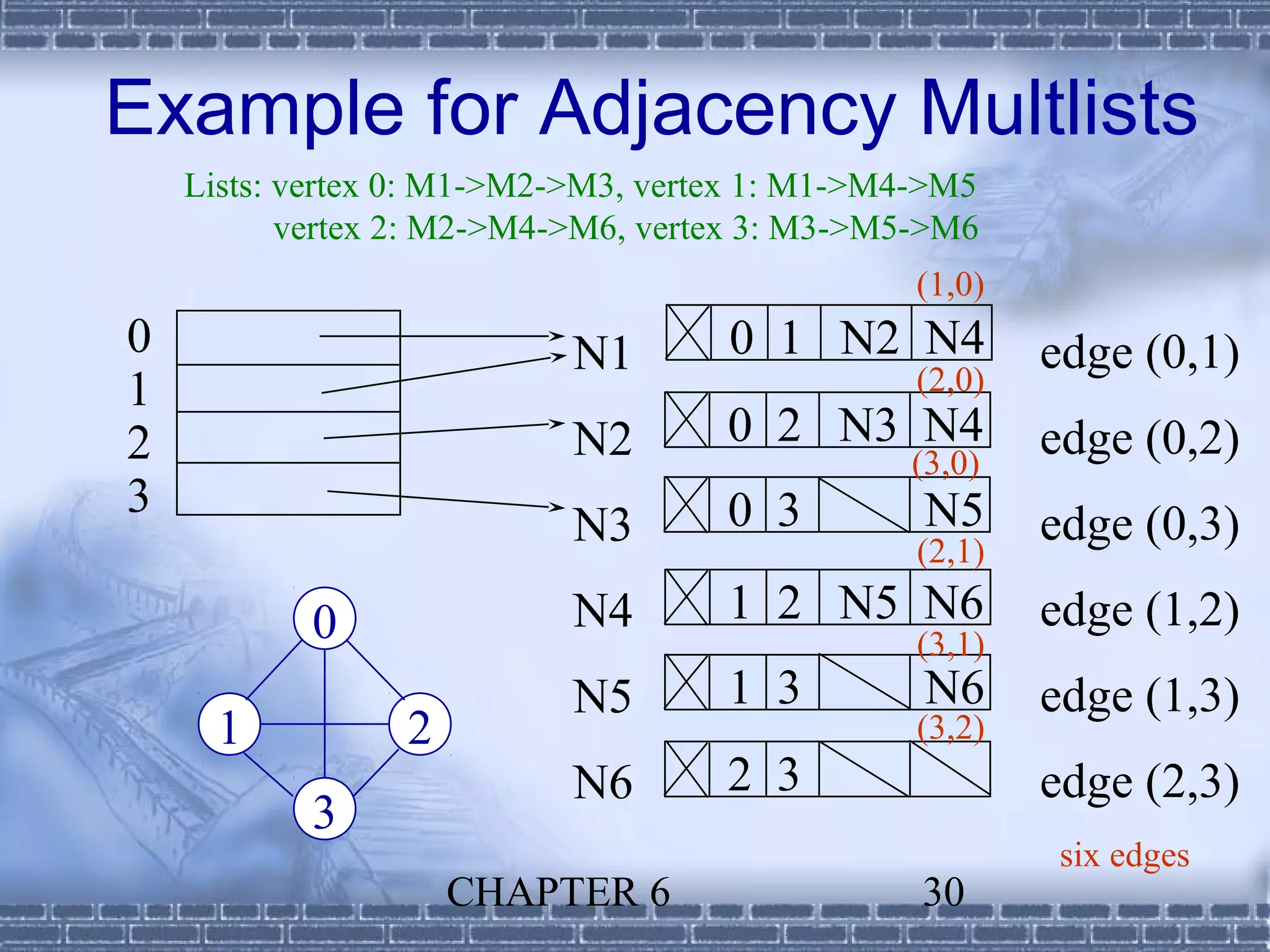 Example for Adjacency Multlists
    Lists: vertex 0: M1->M2->M3, vertex 1: M1->M4->M5
           vertex 2: M2->M4->M6, vertex 3: M3->M5->M6
                                                 (1,0)
0                          N1        0 1 N2 N4           edge (0,1)
1                                                (2,0)
2                          N2        0 2 N3 N4           edge (0,2)
                                                (3,0)
3                                    0 3         N5
                           N3                    (2,1)
                                                         edge (0,3)
           0               N4        1 2 N5 N6           edge (1,2)
                                                 (3,1)
                           N5        1 3         N6      edge (1,3)
      1          2                               (3,2)
                           N6        2 3                 edge (2,3)
           3
                                                         six edges
                     CHAPTER 6                   30
 