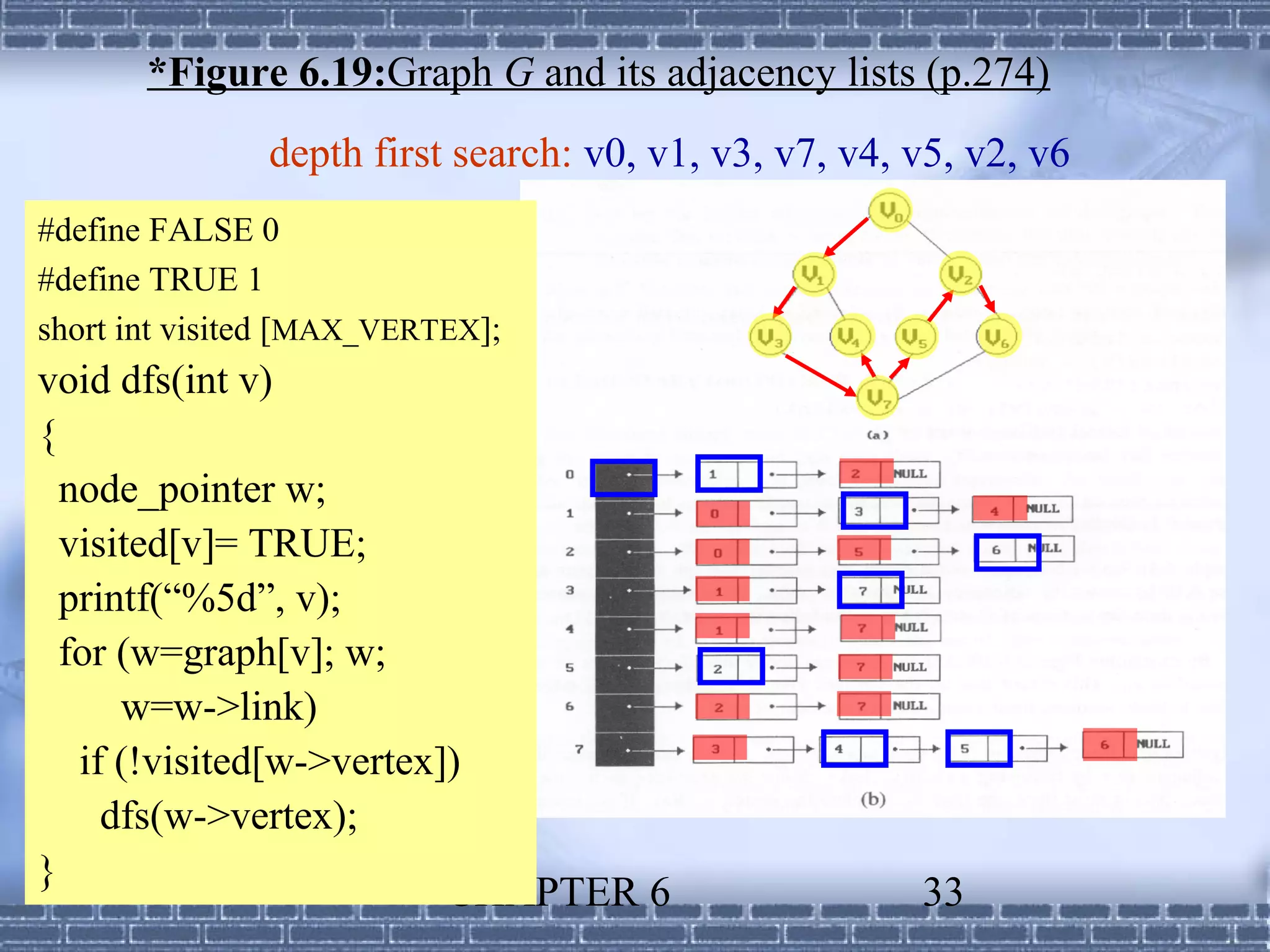 *Figure 6.19:Graph G and its adjacency lists (p.274)
               depth first search: v0, v1, v3, v7, v4, v5, v2, v6
#define FALSE 0
#define TRUE 1
short int visited [MAX_VERTEX];
void dfs(int v)
{
  node_pointer w;
  visited[v]= TRUE;
  printf(“%5d”, v);
  for (w=graph[v]; w;
      w=w->link)
   if (!visited[w->vertex])
     dfs(w->vertex);
}
                          CHAPTER 6                    33
 