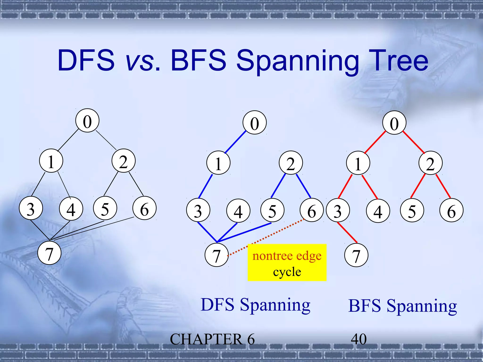 DFS vs. BFS Spanning Tree
            0                             0                          0

    1               2             1               2         1                2

3       4       5       6     3       4       5       6 3        4       5       6

    7                             7       nontree edge      7
                                             cycle

                               DFS Spanning                 BFS Spanning
                            CHAPTER 6                       40
 