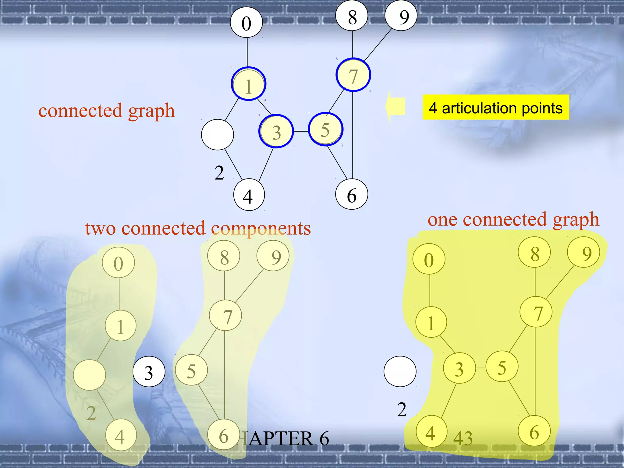 0           8   9


                          1           7
connected graph                               4 articulation points
                              3   5

                      2
                      4               6
     two connected components                 one connected graph

        0           8   9                     0              8        9


                      7                       1               7
         1

             3    5                               3     5

     2                                    2
         4            6
                      CHAPTER 6               4 43           6
 