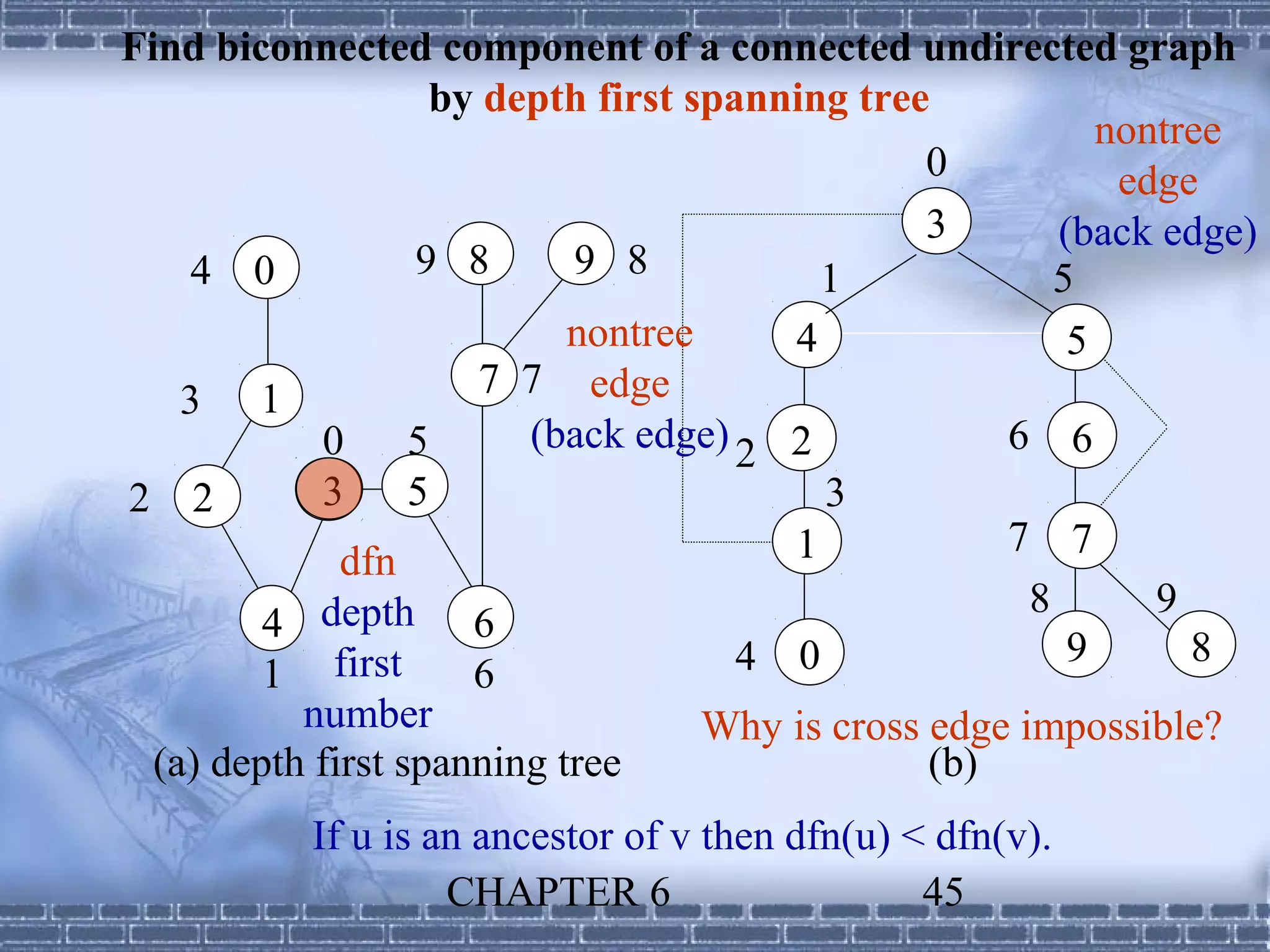 Find biconnected component of a connected undirected graph
                      by depth first spanning tree
                                                              nontree
                                                   0           edge
                                                   3       (back edge)
    4 0             9 8      9 8            1              5
                             nontree      4                 5
                         7 7 edge
    3 1
             0      5      (back edge) 2 2             6 6
2 2          3      5                       3
                                          1            7 7
              dfn
            depth 6                                      8       9
         4
              first                     4 0                 9      8
         1              6
           number                     Why is cross edge impossible?
  (a) depth first spanning tree                    (b)
           If u is an ancestor of v then dfn(u) < dfn(v).
                    CHAPTER 6                    45
 