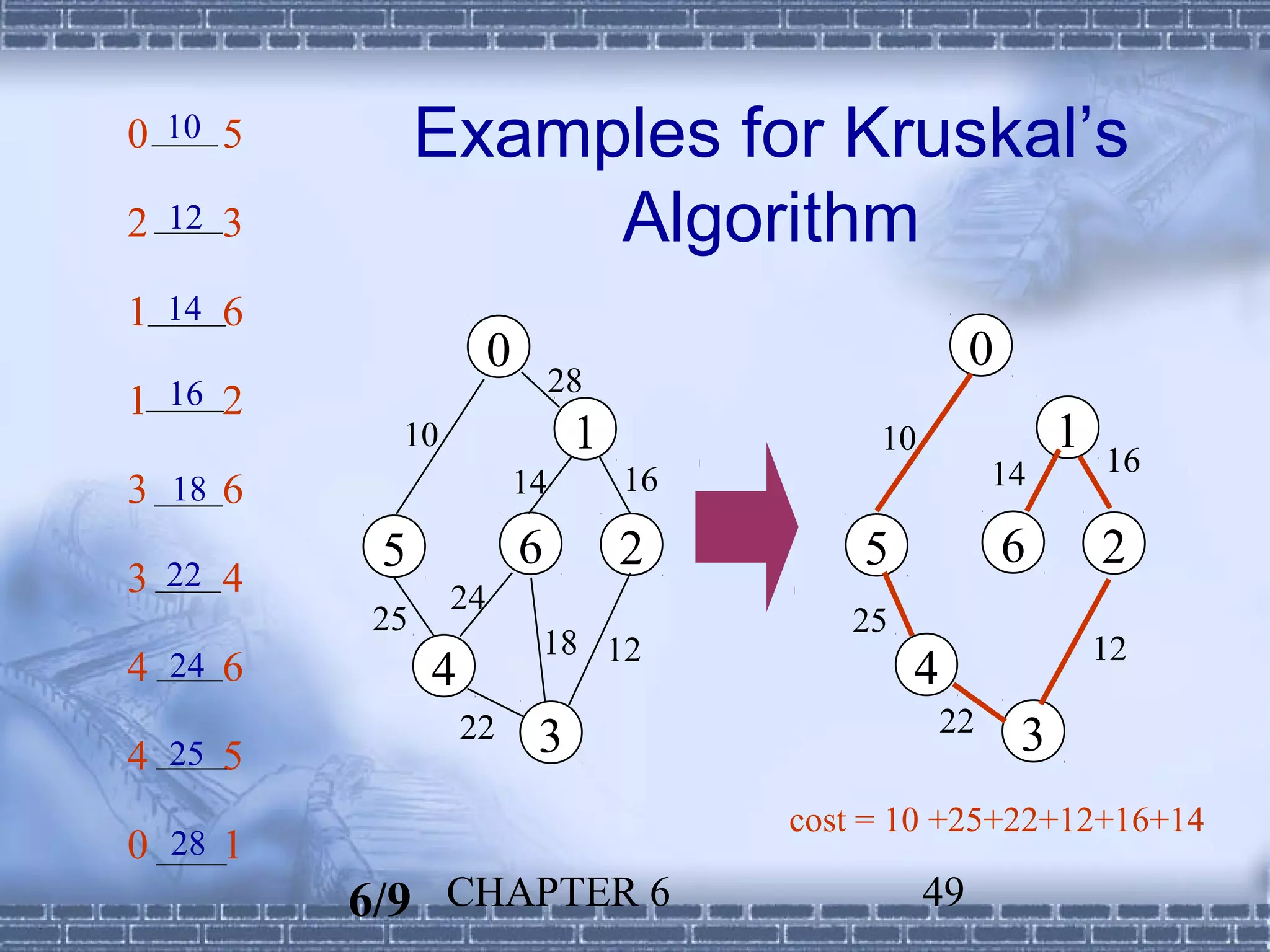 0 10 5        Examples for Kruskal’s
2 12 3             Algorithm
1 14 6
                     0                                 0
                              28
1 16 2
           10                  1             10                1
                                                         14        16
3 18 6                   14        16

          5              6         2        5              6       2
3 22 4          24
         25                                25
                          18 12                                    12
4 24 6        4                                 4
                                                    22
4 25 5
                  22      3                                3
                                        cost = 10 +25+22+12+16+14
0 28 1
         6/9 CHAPTER 6                            49
 