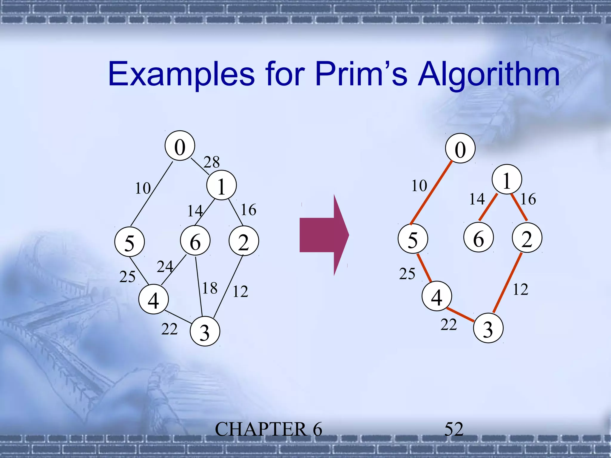 Examples for Prim’s Algorithm

           0                                0
                    28
 10                  1            10                 1
                                                14       16
               14        16

 5             6         2       5              6        2
      24                         25
25
                18 12                                12
     4                                 4
         22                            22        3
                3



                     CHAPTER 6             52
 