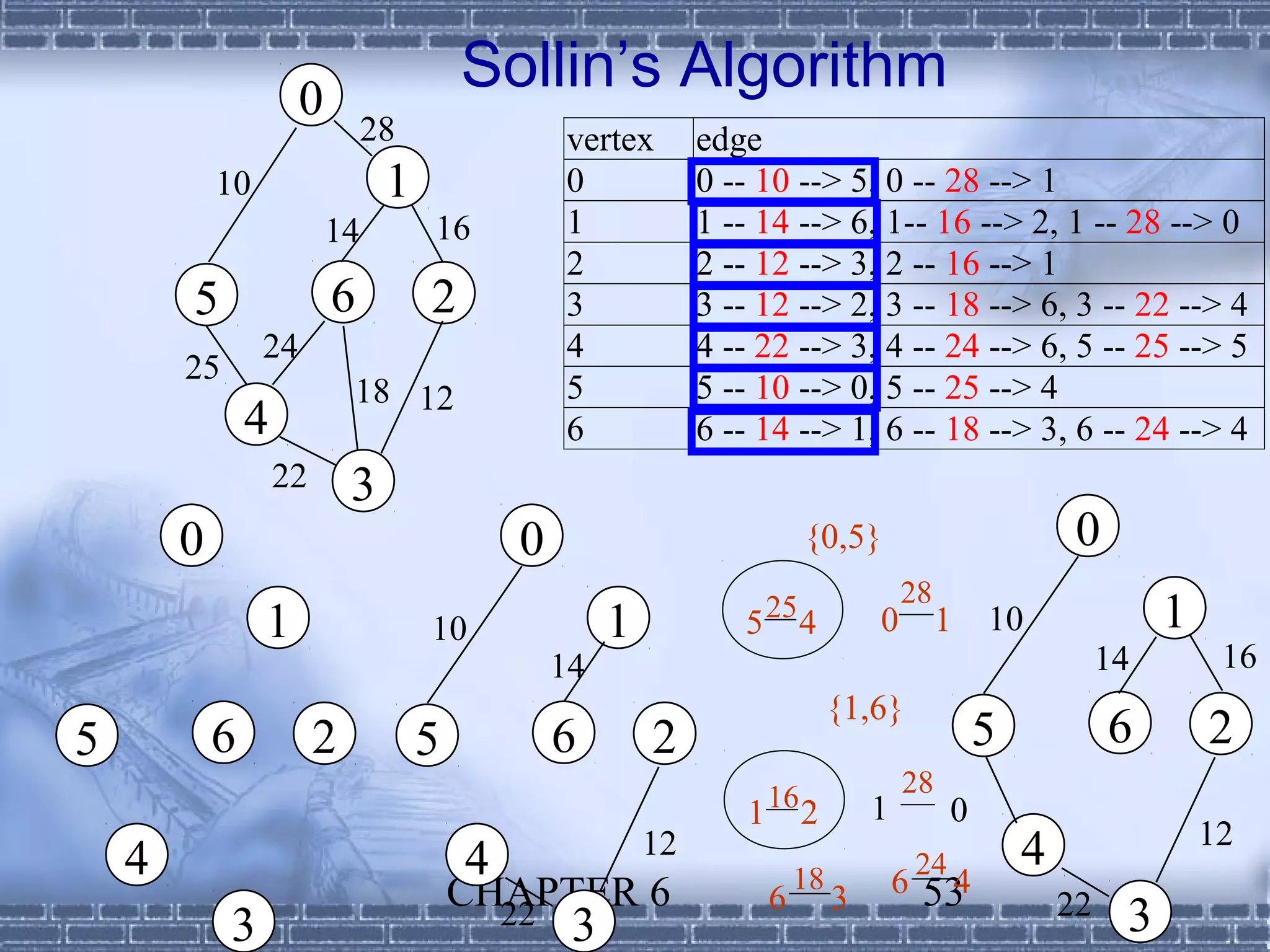 0
                                         Sollin’s Algorithm
                               28                vertex        edge
            10                   1               0             0 -- 10 --> 5, 0 -- 28 --> 1
                          14         16          1             1 -- 14 --> 6, 1-- 16 --> 2, 1 -- 28 --> 0
                                                 2             2 -- 12 --> 3, 2 -- 16 --> 1
        5                 6          2           3             3 -- 12 --> 2, 3 -- 18 --> 6, 3 -- 22 --> 4
                 24                              4             4 -- 22 --> 3, 4 -- 24 --> 6, 5 -- 25 --> 5
        25
                             18 12               5             5 -- 10 --> 0, 5 -- 25 --> 4
                4                                6             6 -- 14 --> 1, 6 -- 18 --> 3, 6 -- 24 --> 4
                    22       3
        0                                    0                             {0,5}                          0
                                                                                       28
                 1                   10               1           5   25
                                                                           4       0        1    10                1
                                                 14                                                           14        16
                                                                               {1,6}
5           6            2           5           6        2                                      5            6        2
                                                                      16               28
                                                                  1        2       1         0
                                                                                                                       12
    4                                    4                12
                                                                          18            24           4
                                         CHAPTER 6                    6        3       6 53
                                                                                          4
                                           22                                                            22    3
             3                                    3
 