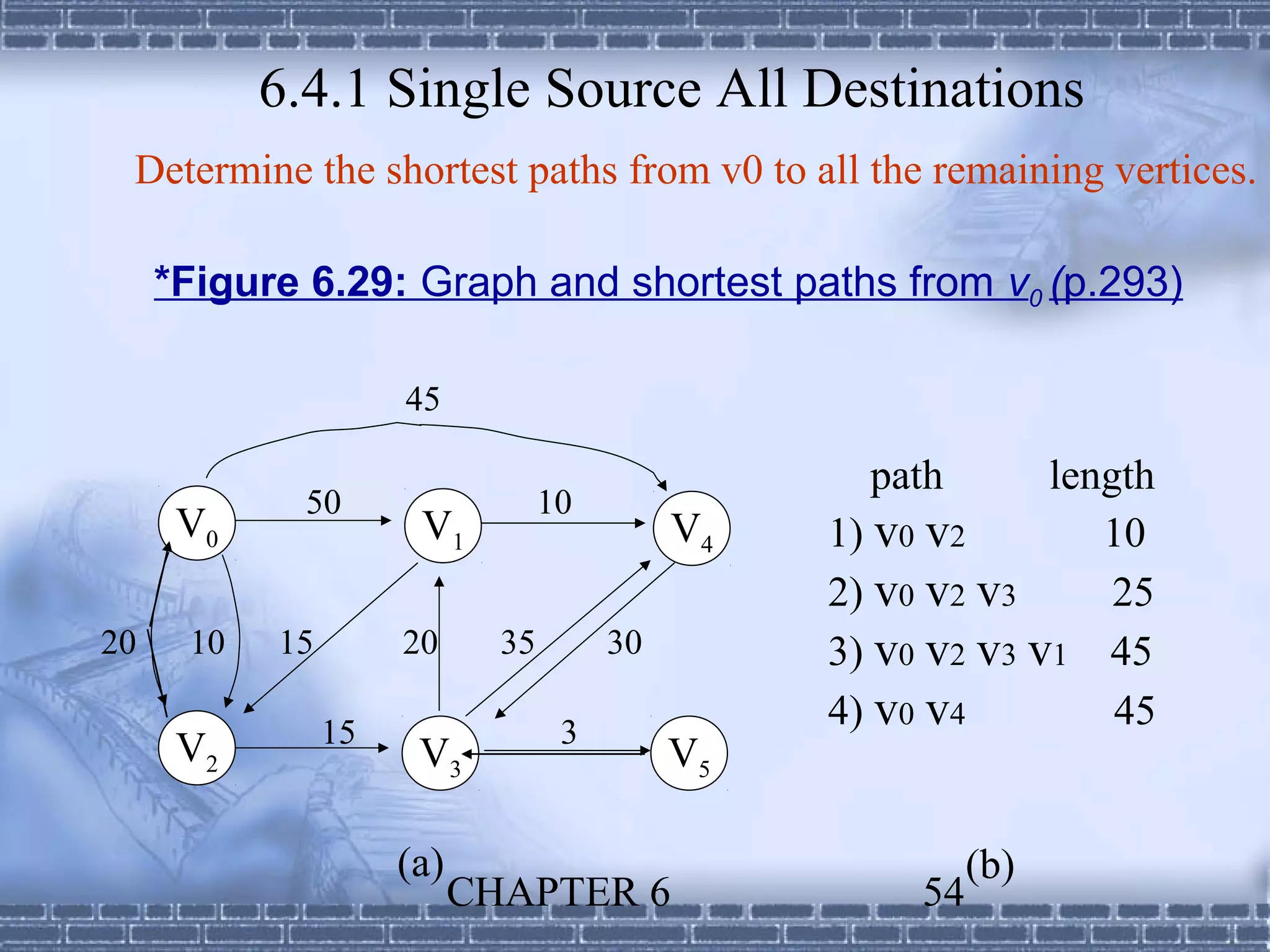 6.4.1 Single Source All Destinations
 Determine the shortest paths from v0 to all the remaining vertices.

     *Figure 6.29: Graph and shortest paths from v0 (p.293)

                     45

                                                   path       length
             50                   10
      V0              V1                    V4   1) v0 v2        10
                                                 2) v0 v2 v3      25
20    10   15        20      35        30        3) v0 v2 v3 v1 45
                15                 3
                                                 4) v0 v4         45
      V2              V3                    V5

                     (a)                                   (b)
                           CHAPTER 6                  54
 