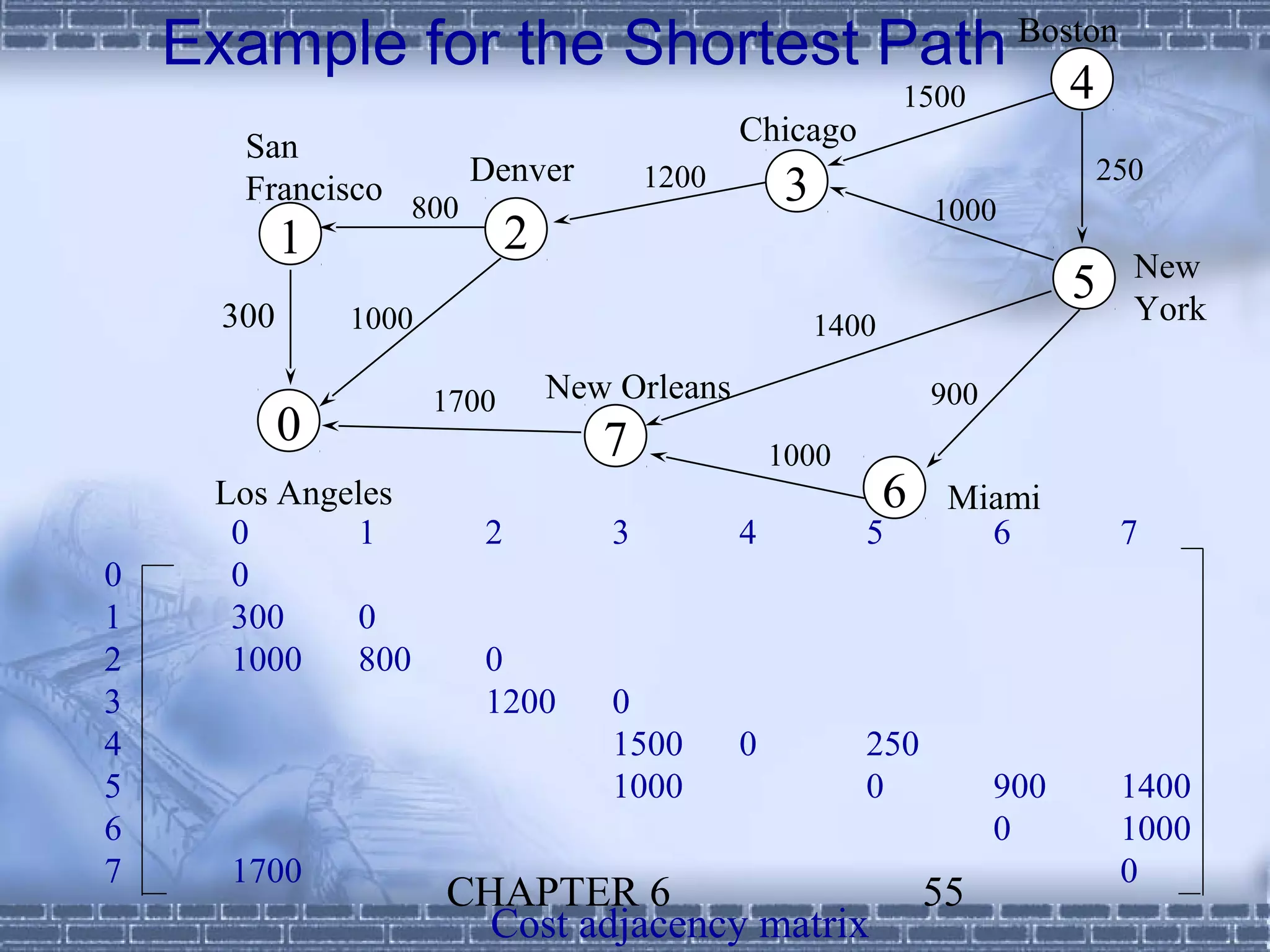 Example for the Shortest Path                                          Boston
                                                                1500            4
       San                                      Chicago
                         Denver                                                     250
       Francisco
                   800
                                         1200        3              1000
            1                 2
                                                                                      New
                                                                                5     York
      300       1000                                     1400

                       1700       New Orleans                       900
            0                        7              1000
     Los Angeles                                                6    Miami
      0      1            2          3          4           5          6             7
0     0
1     300    0
2     1000   800          0
3                         1200       0
4                                    1500       0           250
5                                    1000                   0             900        1400
6                                                                         0          1000
7     1700                                                                           0
                       CHAPTER 6                                    55
                         Cost adjacency matrix
 