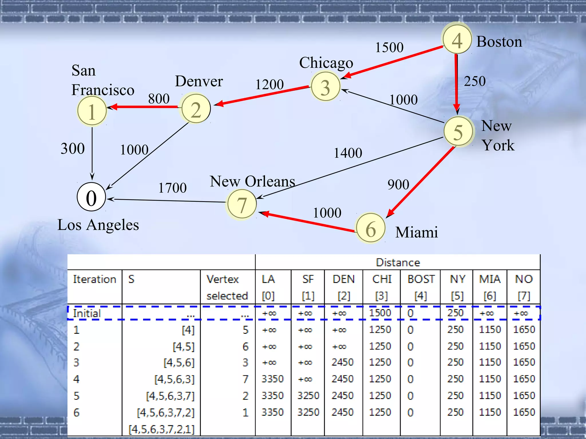1500            4    Boston
 San                                      Chicago
                    Denver                                                 250
 Francisco
              800
                                   1200     3              1000
      1                 2
                                                                             New
                                                                       5     York
300       1000                                  1400

                 1700       New Orleans                    900
      0                        7           1000
Los Angeles                                            6    Miami




                            CHAPTER 6                             56
 