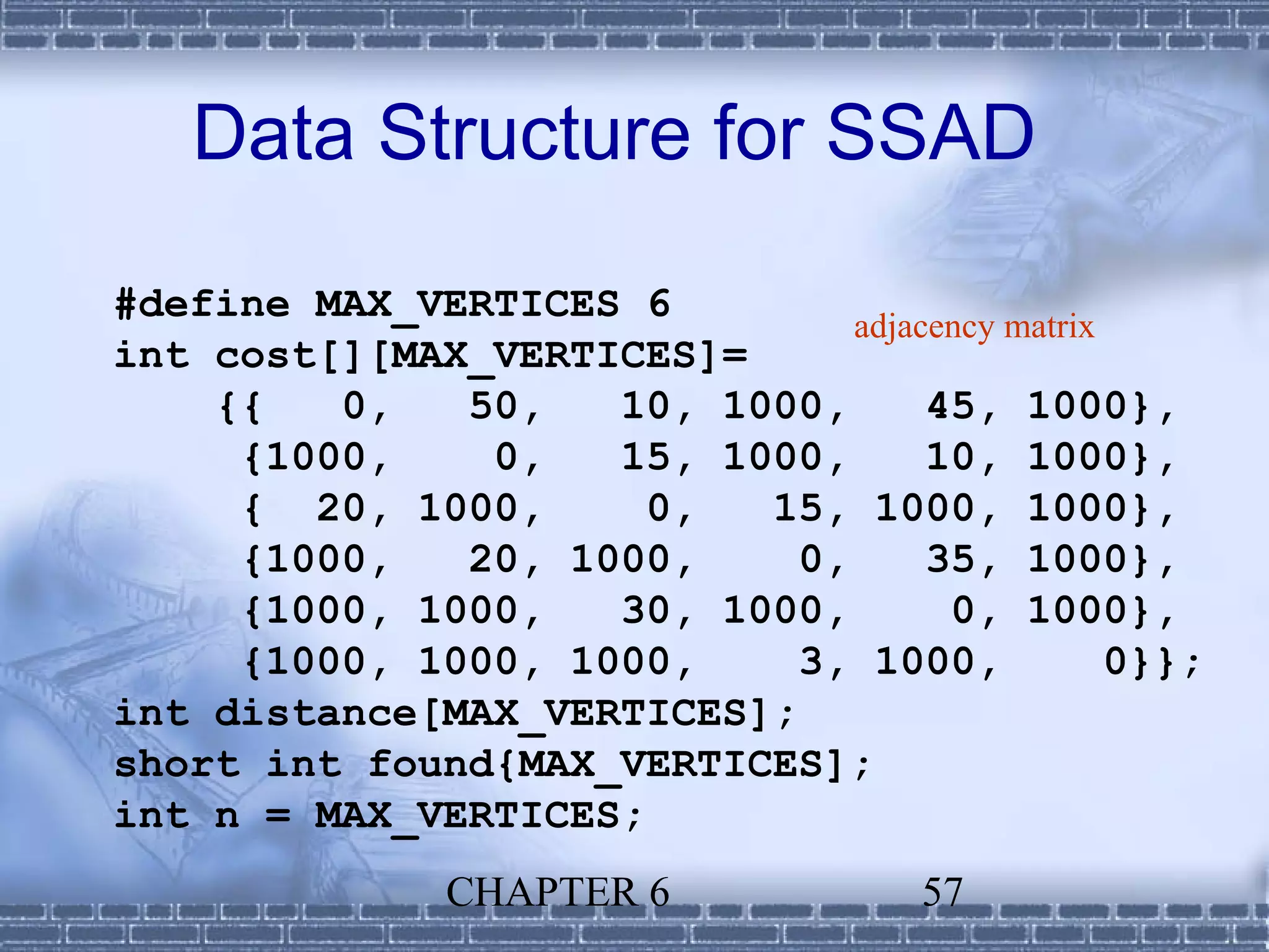 Data Structure for SSAD

#define MAX_VERTICES 6
                               adjacency matrix
int cost[][MAX_VERTICES]=
    {{   0,   50,   10, 1000,       45, 1000},
     {1000,    0,   15, 1000,       10, 1000},
     { 20, 1000,      0,  15, 1000, 1000},
     {1000,   20, 1000,     0,      35, 1000},
     {1000, 1000,   30, 1000,        0, 1000},
     {1000, 1000, 1000,     3, 1000,            0}};
int distance[MAX_VERTICES];
short int found{MAX_VERTICES];
int n = MAX_VERTICES;
               CHAPTER 6              57
 