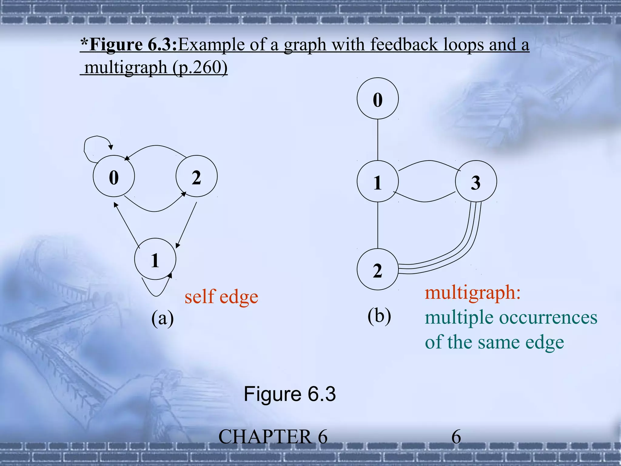 *Figure 6.3:Example of a graph with feedback loops and a
 multigraph (p.260)
                                    0


   0          2                     1             3


        1                           2
              self edge                   multigraph:
        (a)                        (b)    multiple occurrences
                                          of the same edge

                     Figure 6.3

                  CHAPTER 6                   6
 