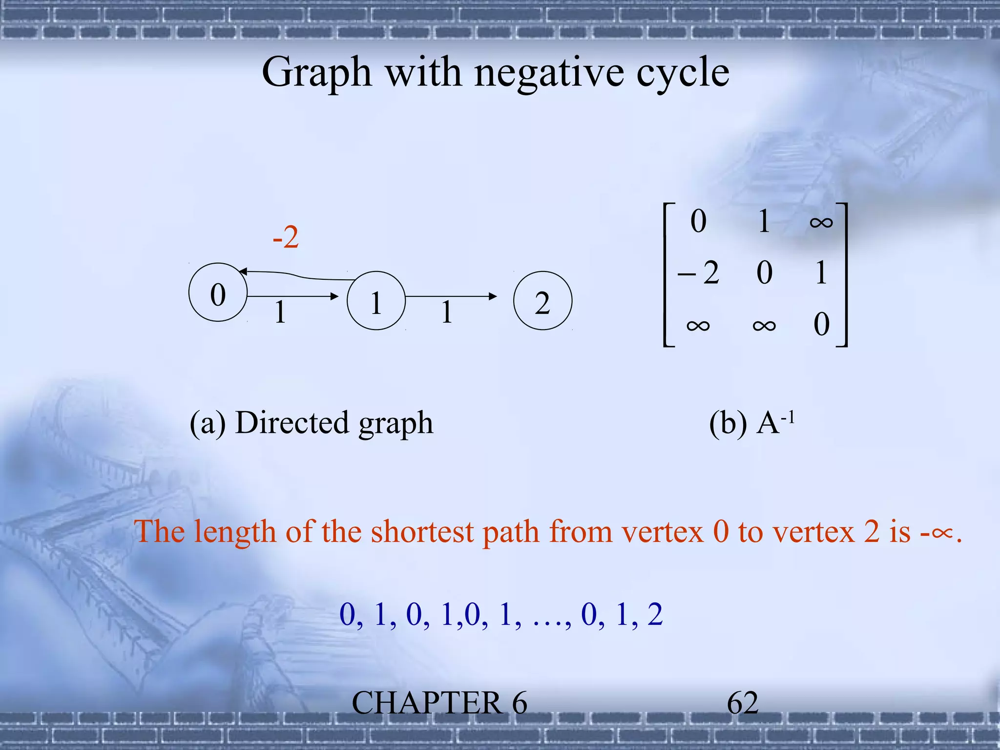Graph with negative cycle


          -2                              0 1 ∞
                                         − 2 0 1 
     0            1            2                 
          1              1                ∞ ∞ 0
                                                 

    (a) Directed graph                       (b) A-1


The length of the shortest path from vertex 0 to vertex 2 is -∝.

               0, 1, 0, 1,0, 1, …, 0, 1, 2

                CHAPTER 6                     62
 