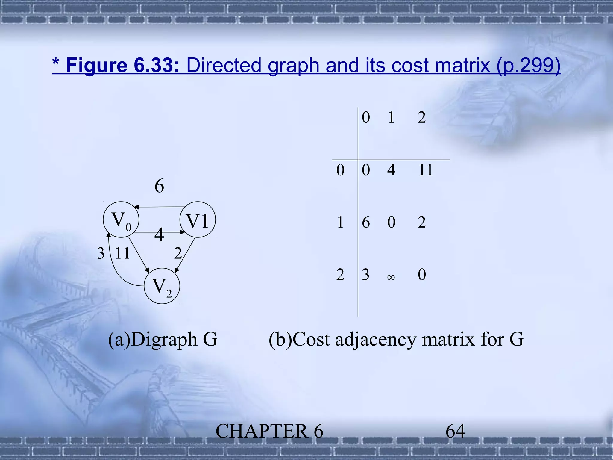 * Figure 6.33: Directed graph and its cost matrix (p.299)

                                        0 1    2


                                      0 0 4    11
            6
      V0             V1               1 6 0    2
            4
     3 11        2
                                      2 3 ∞    0
            V2

      (a)Digraph G            (b)Cost adjacency matrix for G



                          CHAPTER 6                 64
 