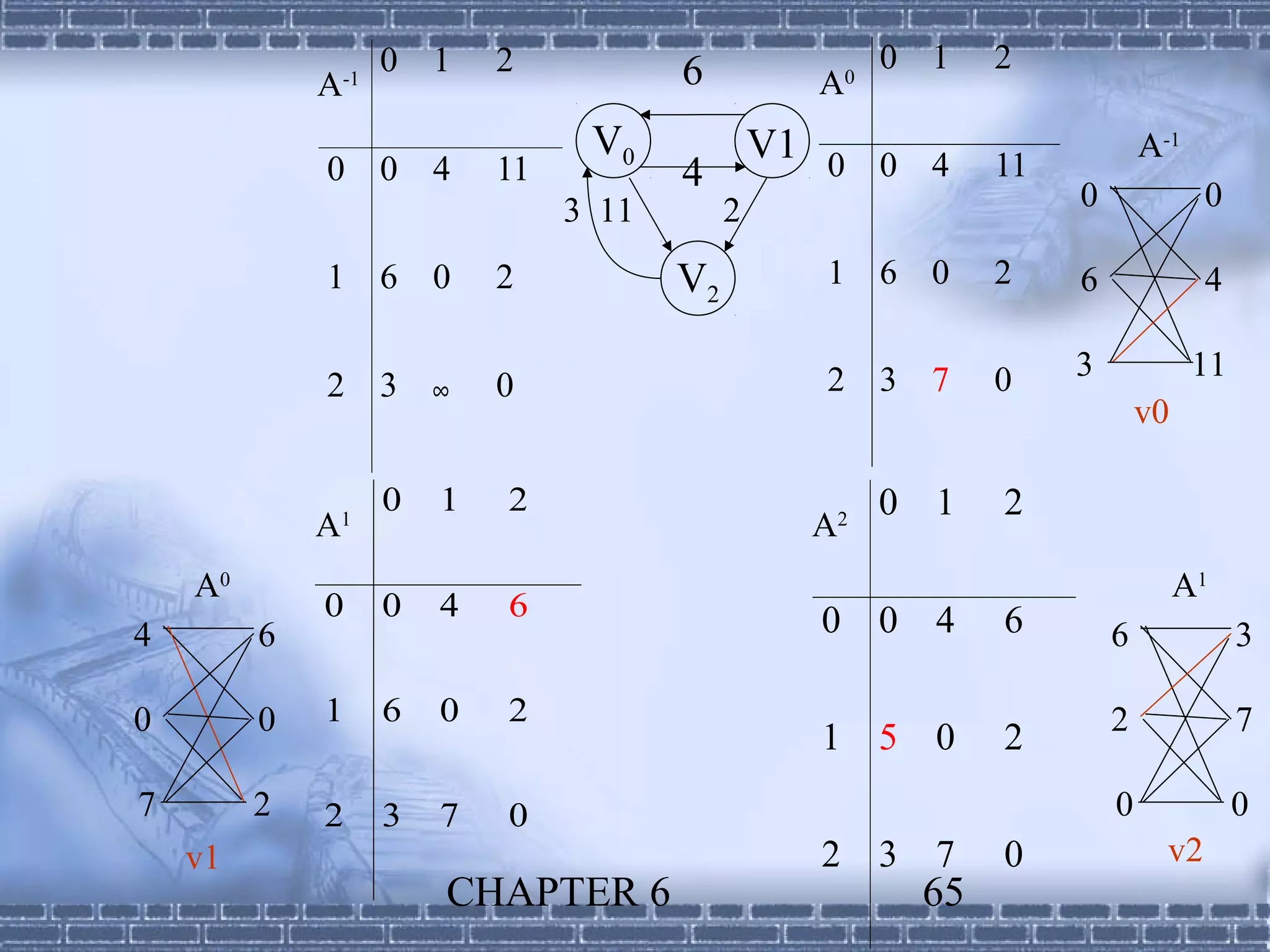 0 1     2           6                  0 1   2
             A   -1                                  A   0


                                    V0             V1 0 0 4                     A-1
             0 0 4            11          4                        11
                                   3 11        2                        0              0

             1 6 0            2           V2          1 6 0        2    6              4

                                                      2 3 7        0    3             11
             2 3 ∞            0
                                                                                v0

                      0   1   2                              0 1   2
             A   1
                                                     A   2


    A0                                                                               A1
             0        0   4   6                      0 0 4         6
4        6                                                                  6              3

0        0   1        6   0   2                                             2              7
                                                     1 5 0         2
7        2   2        3   7   0                                             0              0
    v1                                               2 3 7         0              v2
                          CHAPTER 6                           65
 