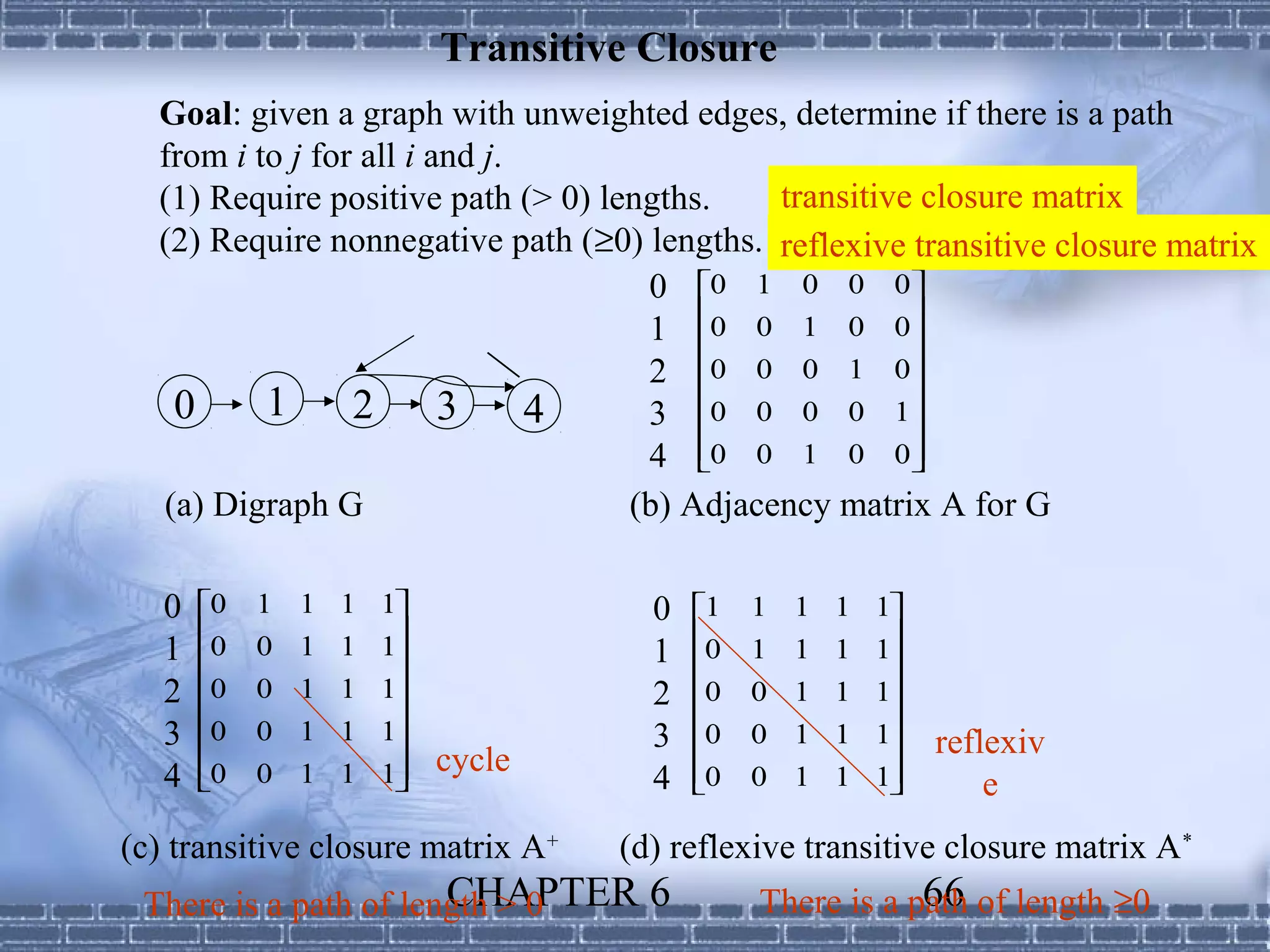 Transitive Closure
  Goal: given a graph with unweighted edges, determine if there is a path
  from i to j for all i and j.
  (1) Require positive path (> 0) lengths.    transitive closure matrix
  (2) Require nonnegative path (≥0) lengths. reflexive transitive closure matrix
                                     0 0 1 0 0 0
                                     1 0 0 1 0 0
                                                       
                                     2 0 0 0 1 0
          1      2 3                                   
   0                           4     3 0 0 0 0 1
                                     4 0 0 1 0 0
                                                       
  (a) Digraph G                     (b) Adjacency matrix A for G

   0   0   1   1   1   1              0   1   1   1   1   1
       0               1                  0
   1       0   1   1                  1       1   1   1   1
                                                              
   2   0   0   1   1   1              2   0   0   1   1   1
                                                           
   3   0   0   1   1   1              3   0   0   1   1   1   reflexiv
   4   0   0   1   1   1   cycle          0               1
                                      4       0   1   1           e
(c) transitive closure matrix A+      (d) reflexive transitive closure matrix A*
                       CHAPTER 6
 There is a path of length > 0                               66
                                                 There is a path of length ≥0
 
