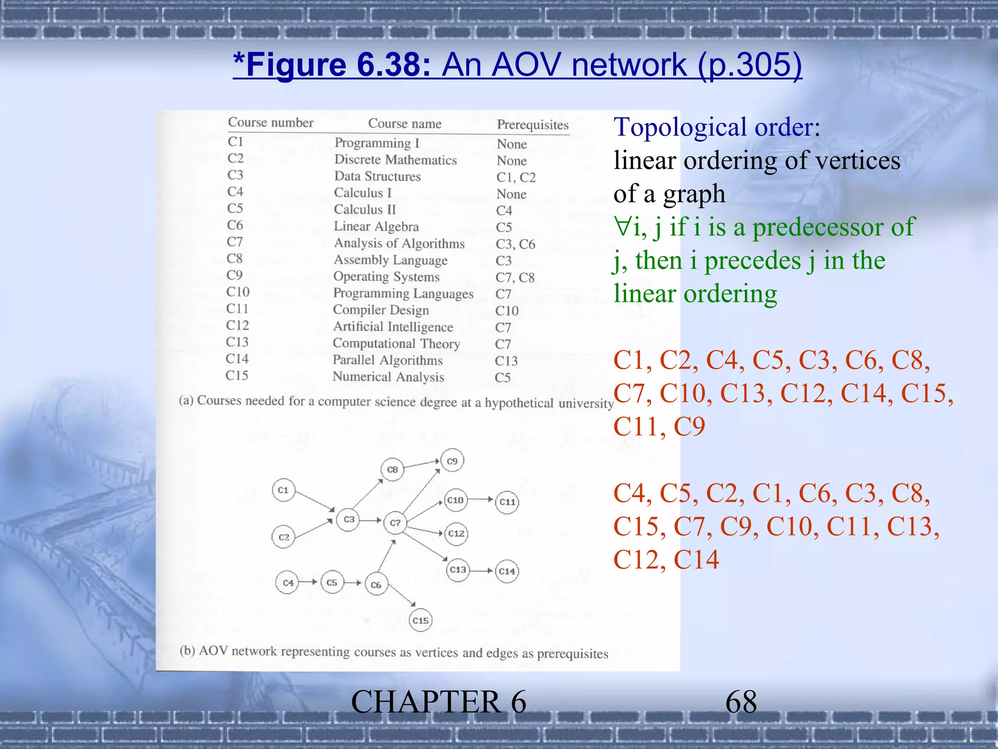 *Figure 6.38: An AOV network (p.305)
                        Topological order:
                        linear ordering of vertices
                        of a graph
                        ∀i, j if i is a predecessor of
                        j, then i precedes j in the
                        linear ordering

                        C1, C2, C4, C5, C3, C6, C8,
                        C7, C10, C13, C12, C14, C15,
                        C11, C9

                        C4, C5, C2, C1, C6, C3, C8,
                        C15, C7, C9, C10, C11, C13,
                        C12, C14




       CHAPTER 6                   68
 
