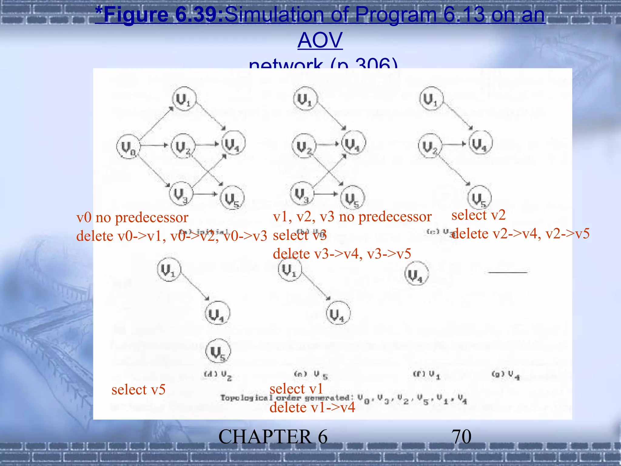 *Figure 6.39:Simulation of Program 6.13 on an
                      AOV
                 network (p.306)




v0 no predecessor             v1, v2, v3 no predecessor   select v2
delete v0->v1, v0->v2, v0->v3 select v3                   delete v2->v4, v2->v5
                              delete v3->v4, v3->v5




     select v5               select v1
                             delete v1->v4

                     CHAPTER 6                            70
 