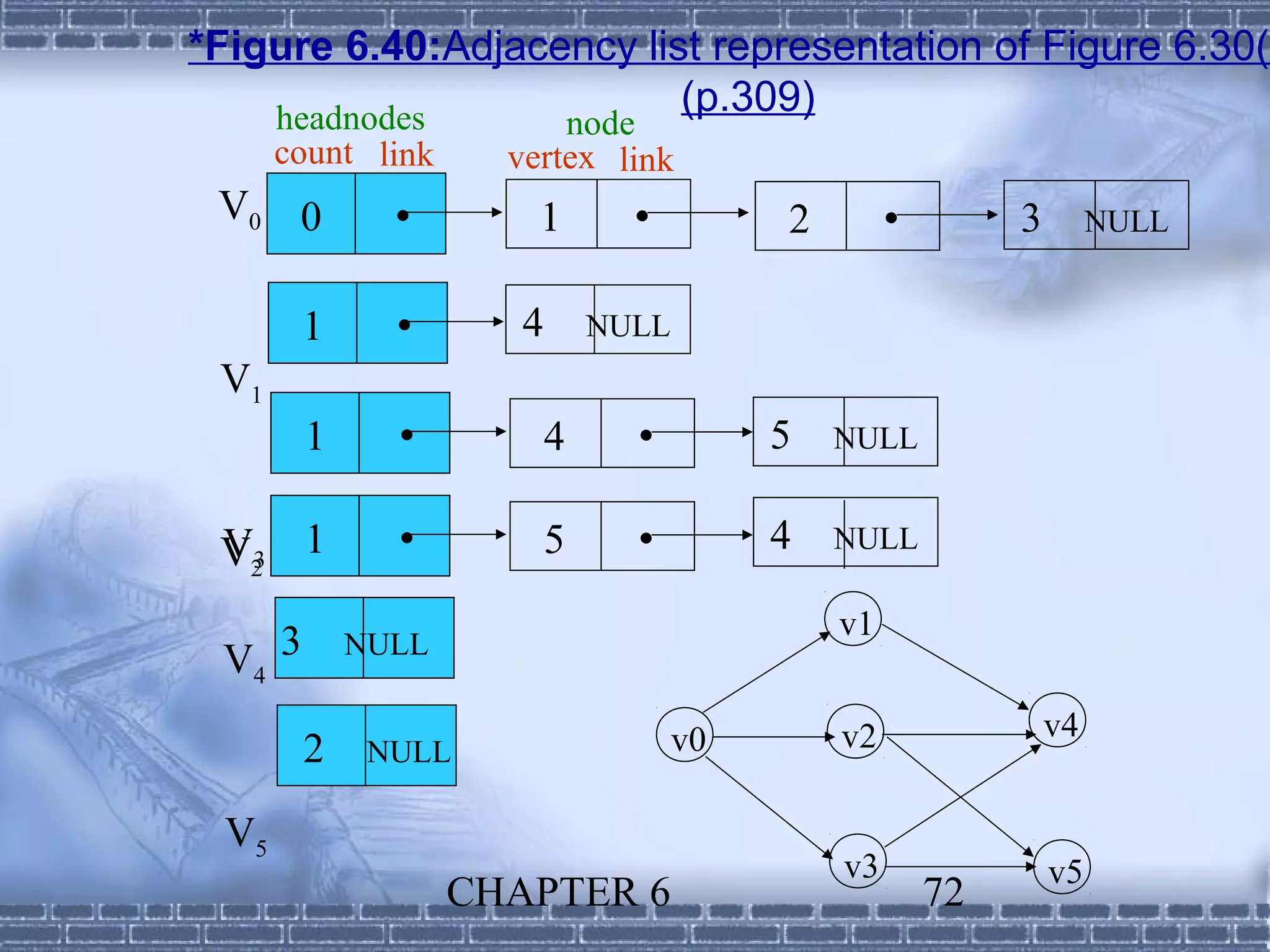 *Figure 6.40:Adjacency list representation of Figure 6.30(a
    headnodes
                          (p.309)
                         node
      count link     vertex link
 V0 0                 1                 2                3        NULL


        1            4       NULL
 V1
        1                4              5   NULL


 V2 1
 V3                      5              4   NULL

                                              v1
 V4 3       NULL


                                     v0       v2                v4
        2    NULL

 V5
                                              v3                v5
                   CHAPTER 6                           72
 