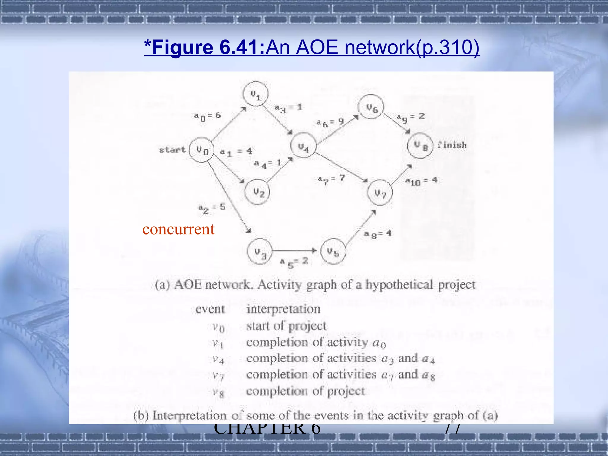 *Figure 6.41:An AOE network(p.310)




concurrent




         CHAPTER 6            77
 