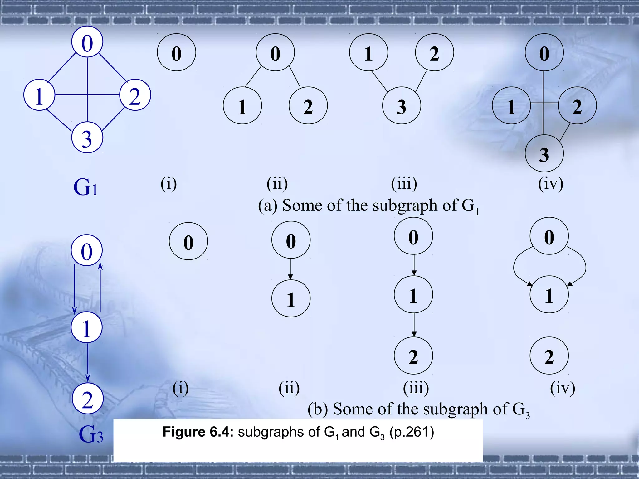 0         0              0              1            2            0

1        2              1            2           3               1           2
    3
                                                                      3
    G1       (i)             (ii)             (iii)                   (iv)
                            (a) Some of the subgraph of G1

                   0             0                   0                0
    0
                                 1                   1                1
    1
                                                     2                2
               (i)            (ii)                (iii)                   (iv)
    2                                (b) Some of the subgraph of G3
    G3       Figure 6.4: subgraphs of G1 and G3 (p.261)
                       CHAPTER 6                             8
 