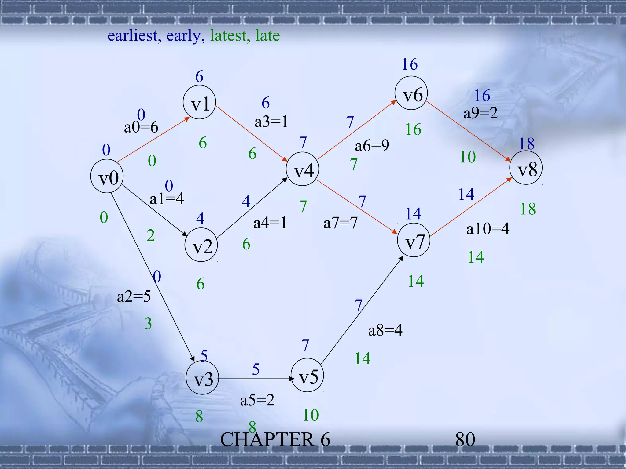 earliest, early, latest, late
                                              16
               6
               v1          6                  v6       16
       0                  a3=1                        a9=2
     a0=6                             7          16
0              6                 7     a6=9                    18
       0               6                              10
                                 v4   7                        v8
v0       0
       a1=4           4              7                14
                               7                 14            18
0              4          a4=1   a7=7
       2                                               a10=4
               v2     6                          v7
                                                       14
           0   6                                 14
    a2=5
                                      7
       3                                  a8=4
                                 7
               5                      14
                          5      v5
               v3
                      a5=2
               8                 10
                       8
                    CHAPTER 6                         80
 