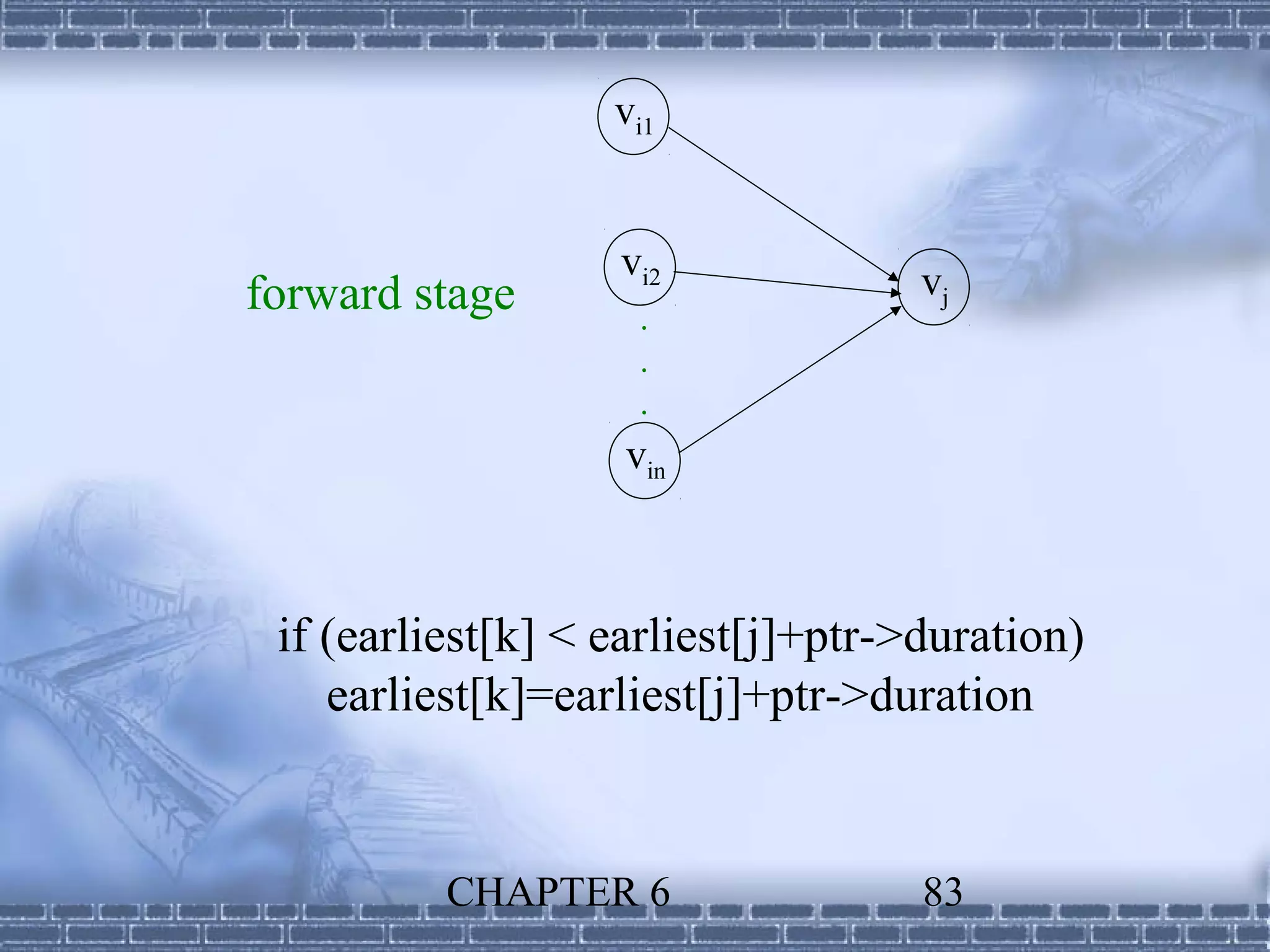 vi1


                   vi2              vj
forward stage       .
                    .
                    .
                   vin



 if (earliest[k] < earliest[j]+ptr->duration)
    earliest[k]=earliest[j]+ptr->duration


          CHAPTER 6                 83
 