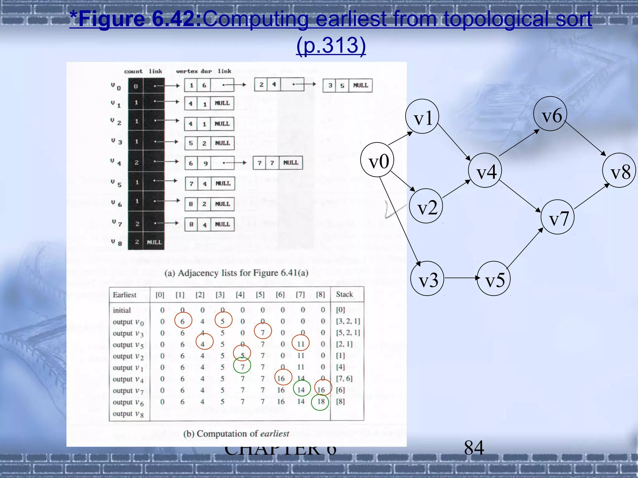 *Figure 6.42:Computing earliest from topological sort
                     (p.313)


                                   v1             v6

                              v0         v4             v8
                                   v2
                                                  v7

                                   v3        v5




               CHAPTER 6                84
 