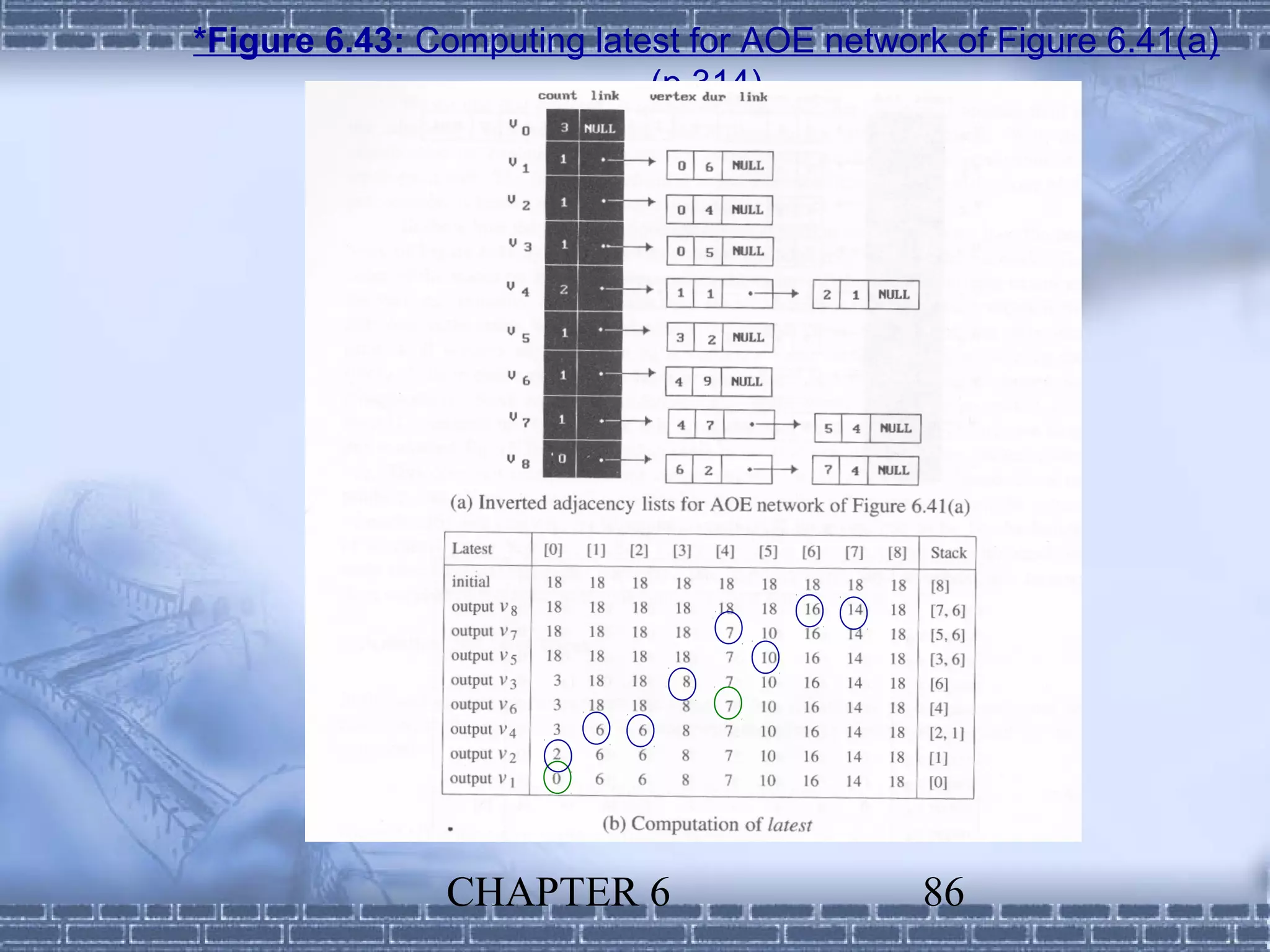 *Figure 6.43: Computing latest for AOE network of Figure 6.41(a)
                            (p.314)




               CHAPTER 6                     86
 