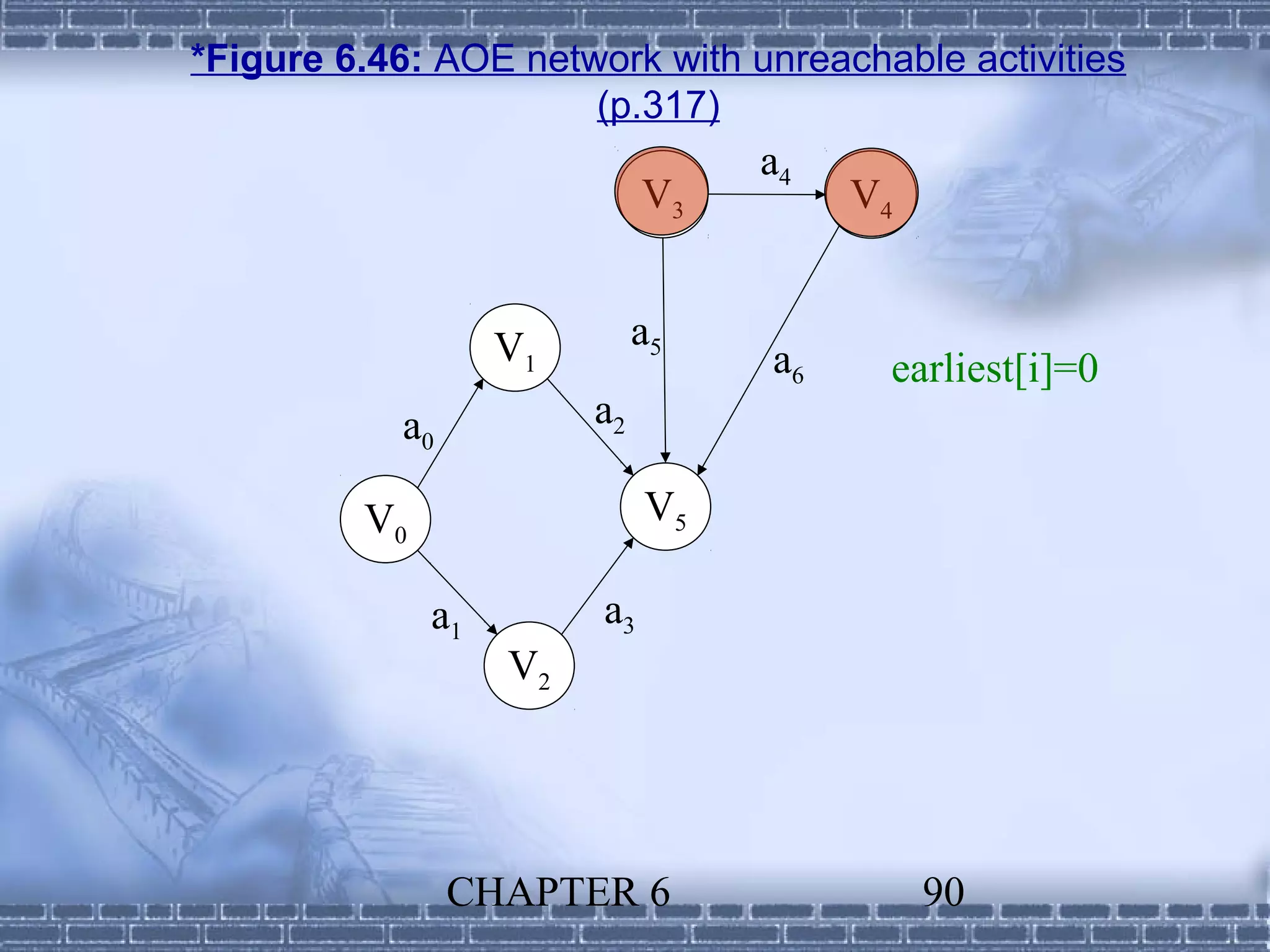 *Figure 6.46: AOE network with unreachable activities
                      (p.317)
                                  a4
                             V3        V4


                   V1        a5
                                  a6    earliest[i]=0
            a0          a2

         V0                  V5

              a1        a3
                   V2




                 CHAPTER 6                  90
 