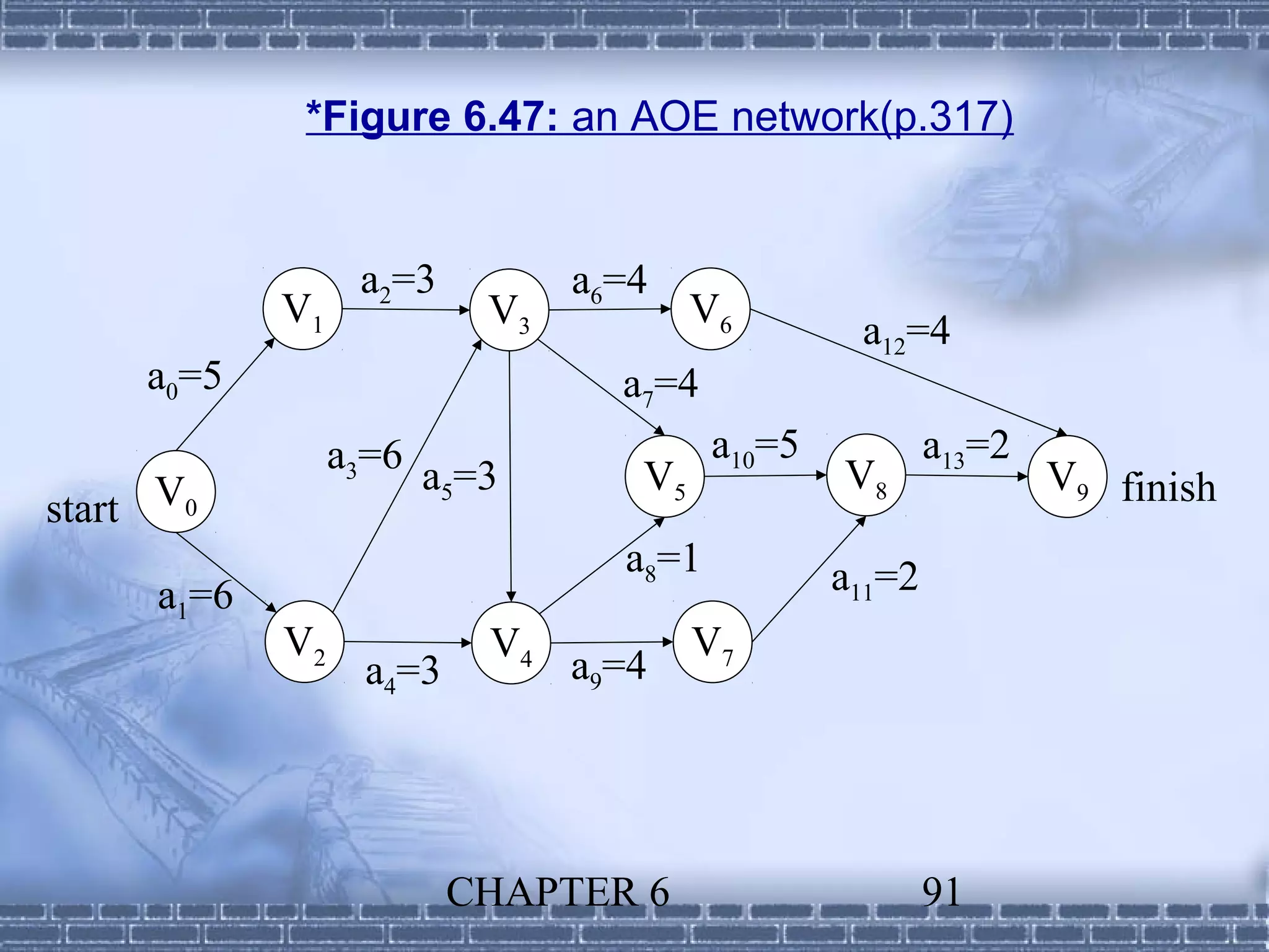 *Figure 6.47: an AOE network(p.317)


                  a2=3          a6=4
            V1             V3           V6
                                                  a12=4
     a0=5                         a7=4
                 a3=6 a =3               a10=5           a13=2
                                   V5            V8              V9 finish
start V0
                       5

                                  a8=1           a11=2
     a1=6
            V2             V4           V7
                   a4=3         a9=4




                          CHAPTER 6                      91
 